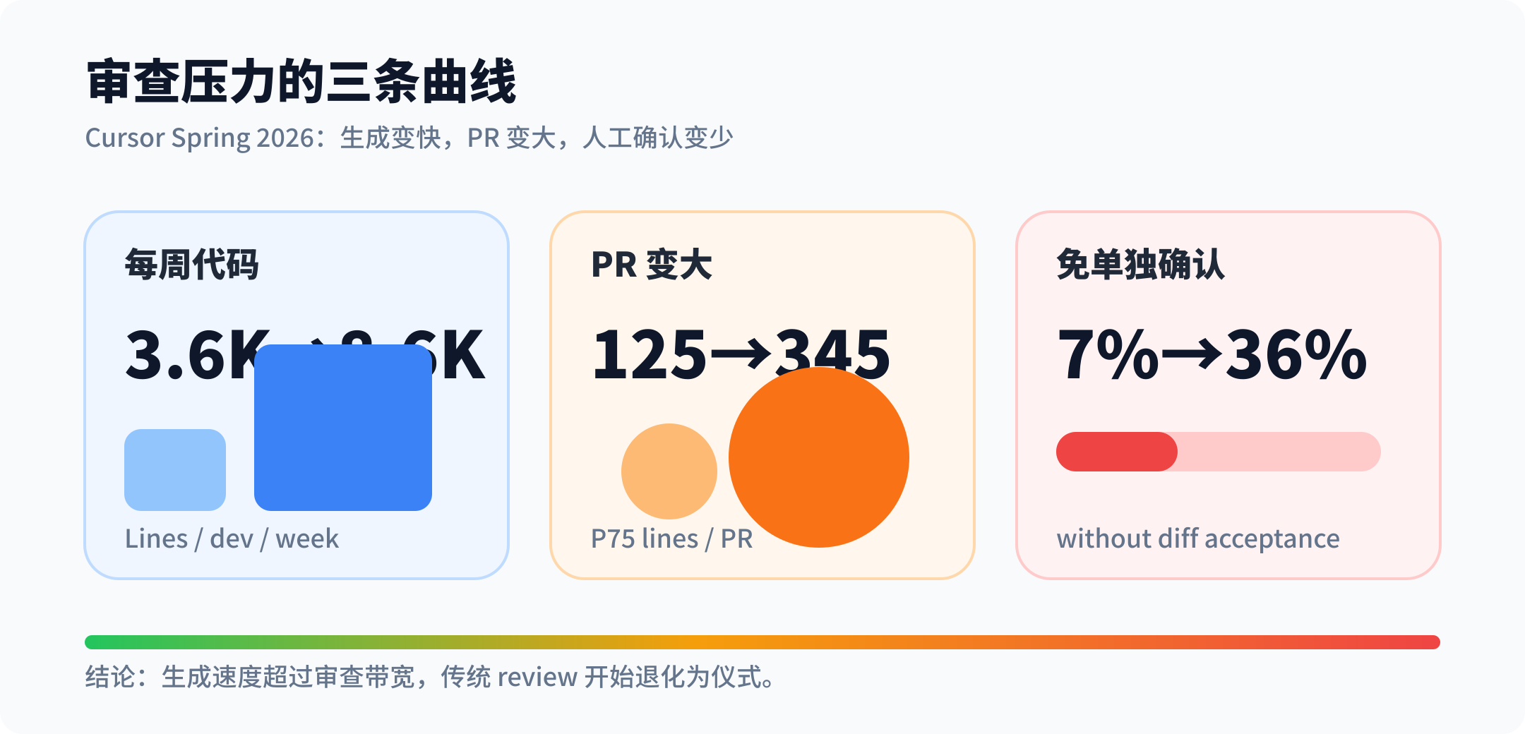 Cursor 报告中的三条审查压力曲线
