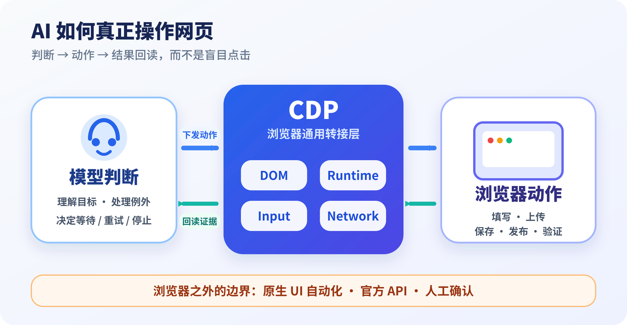 模型通过 CDP 驱动浏览器并回读结果,浏览器之外由其他能力补位