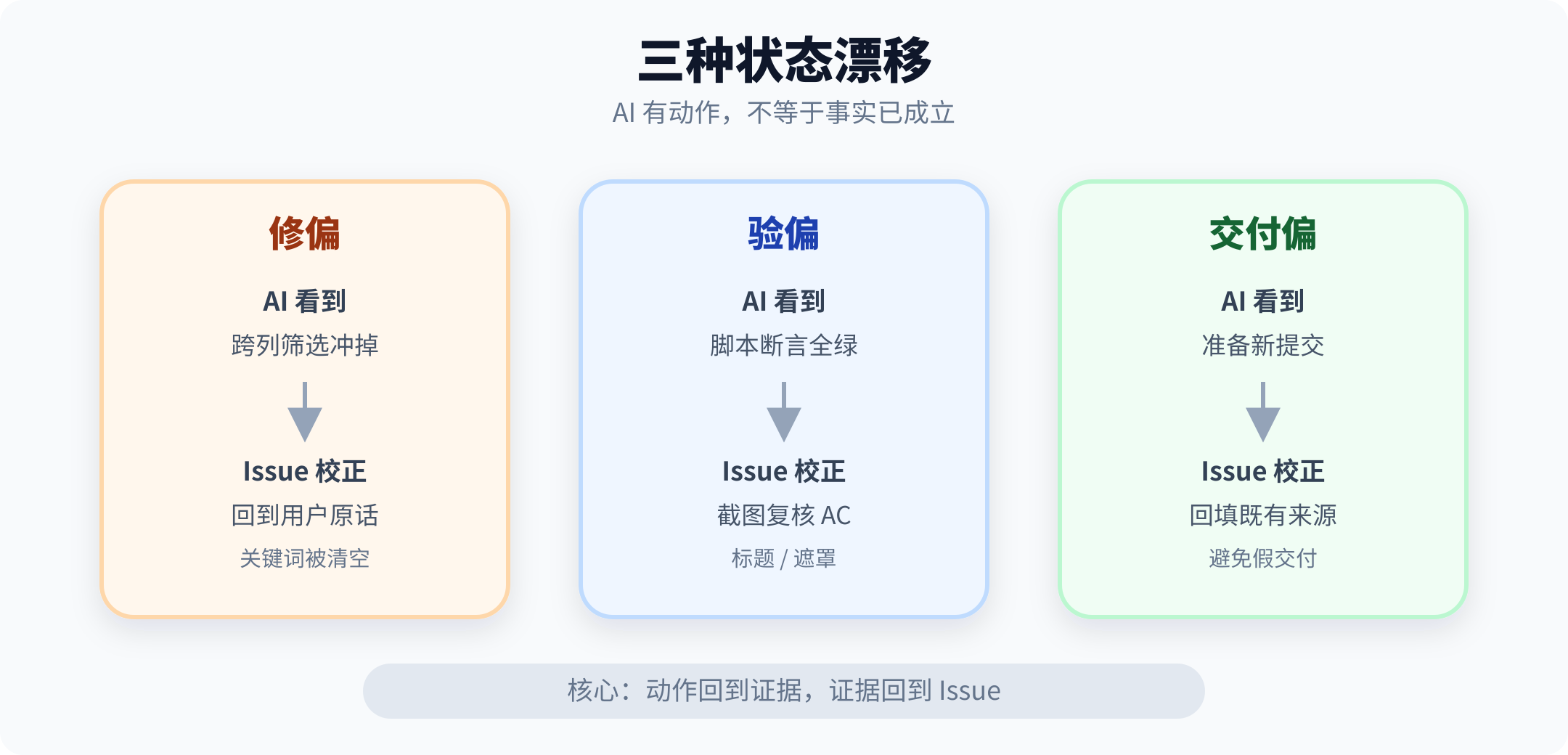 AI 工作流中的三种状态漂移