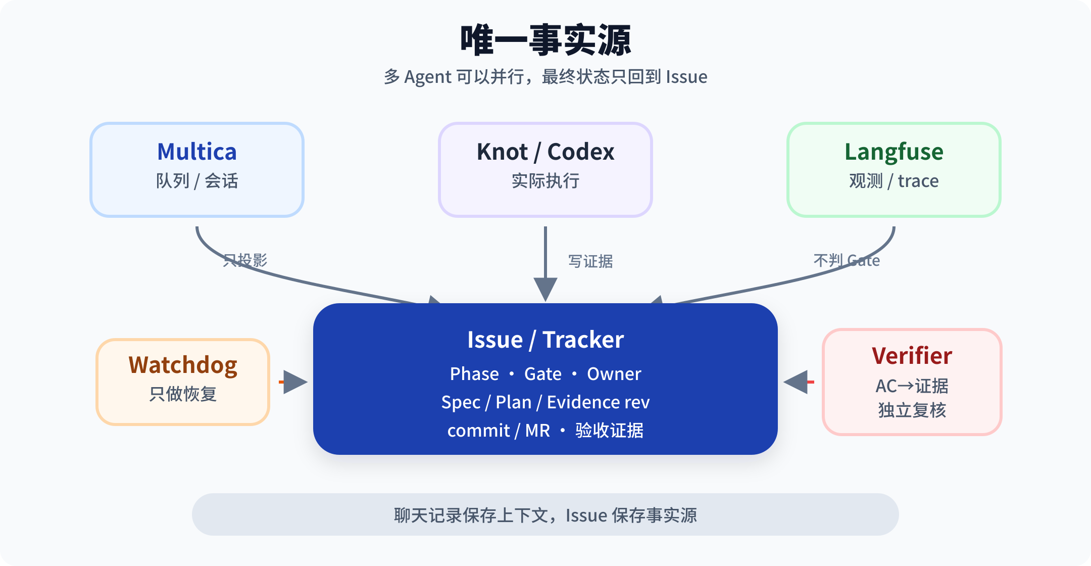 多 Agent 协作中的 Issue 唯一事实源架构