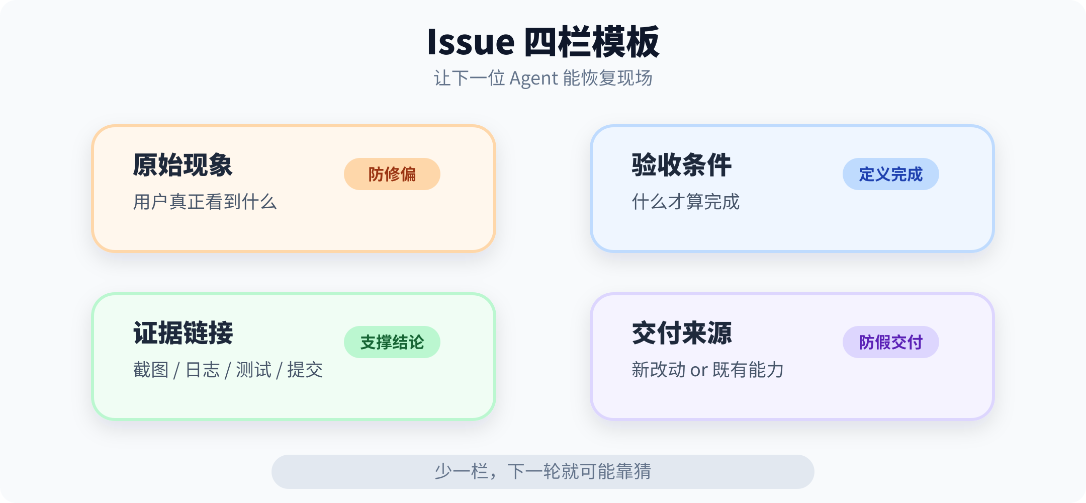 AI 任务 Issue 四栏模板