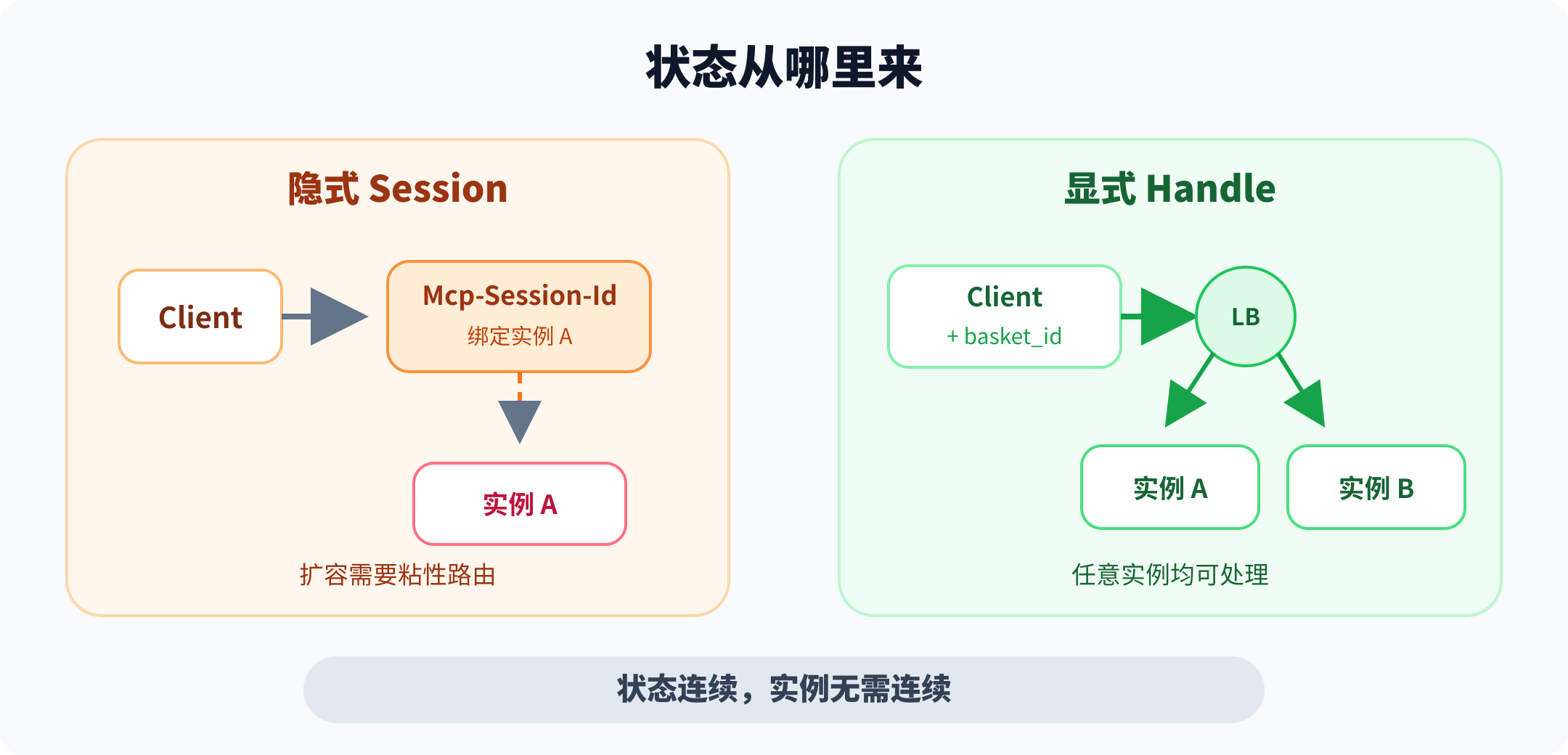 隐式 Session 与显式 Handle 的服务端部署差异
