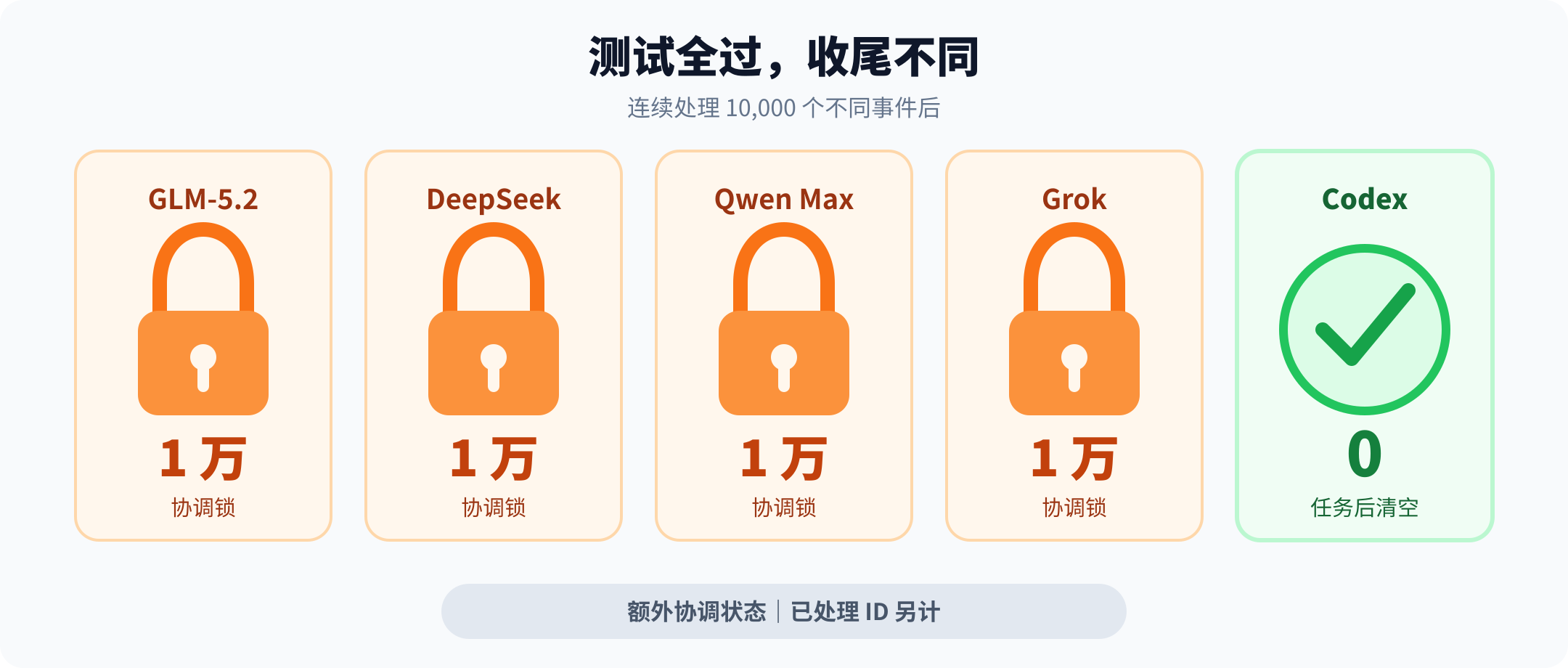 五款实现的协调状态留存对比