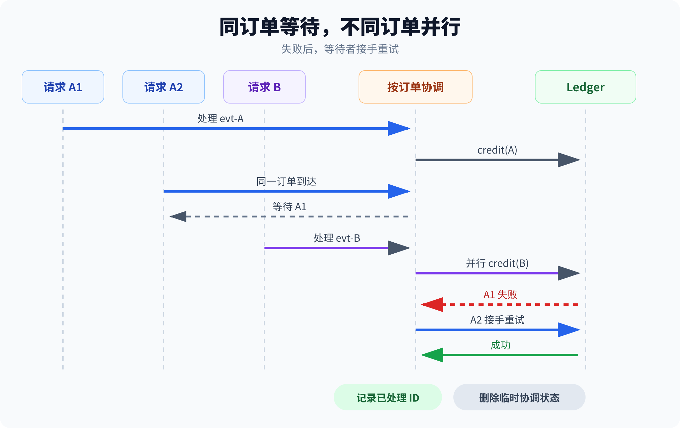 Webhook 同订单等待、不同订单并行与失败重试时序