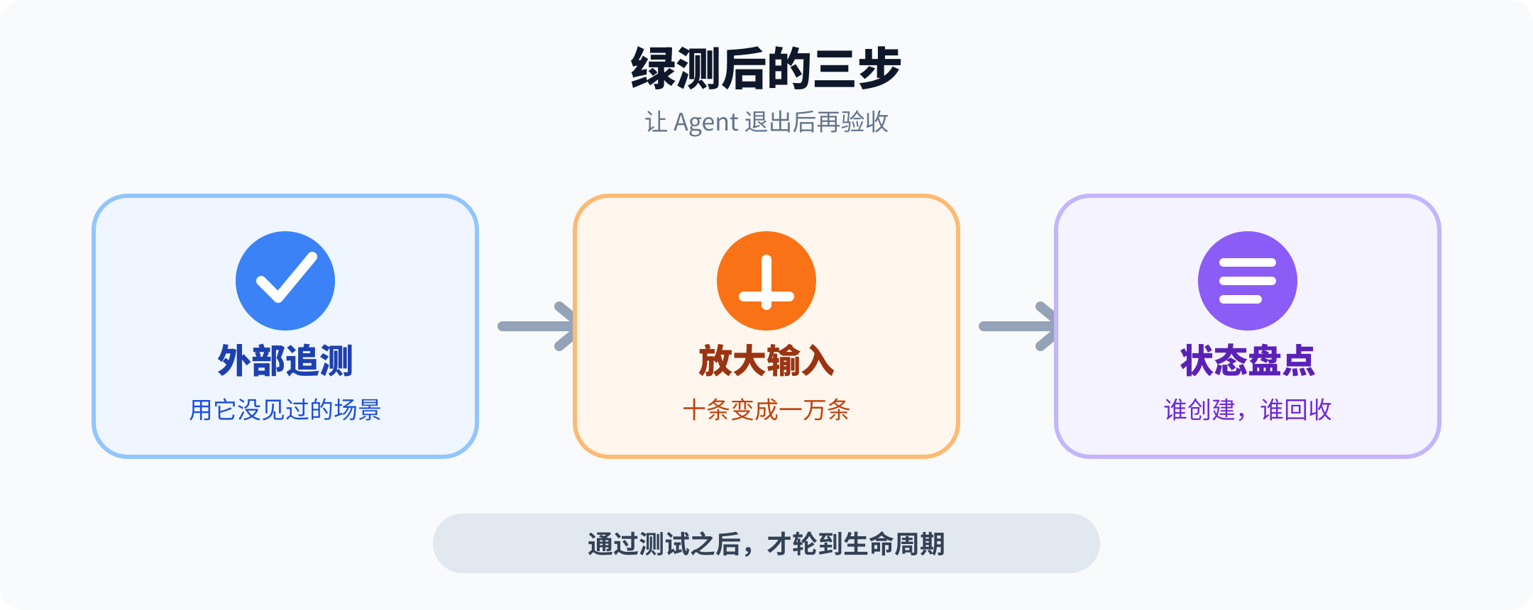 Coding Agent 绿测后的三步验收