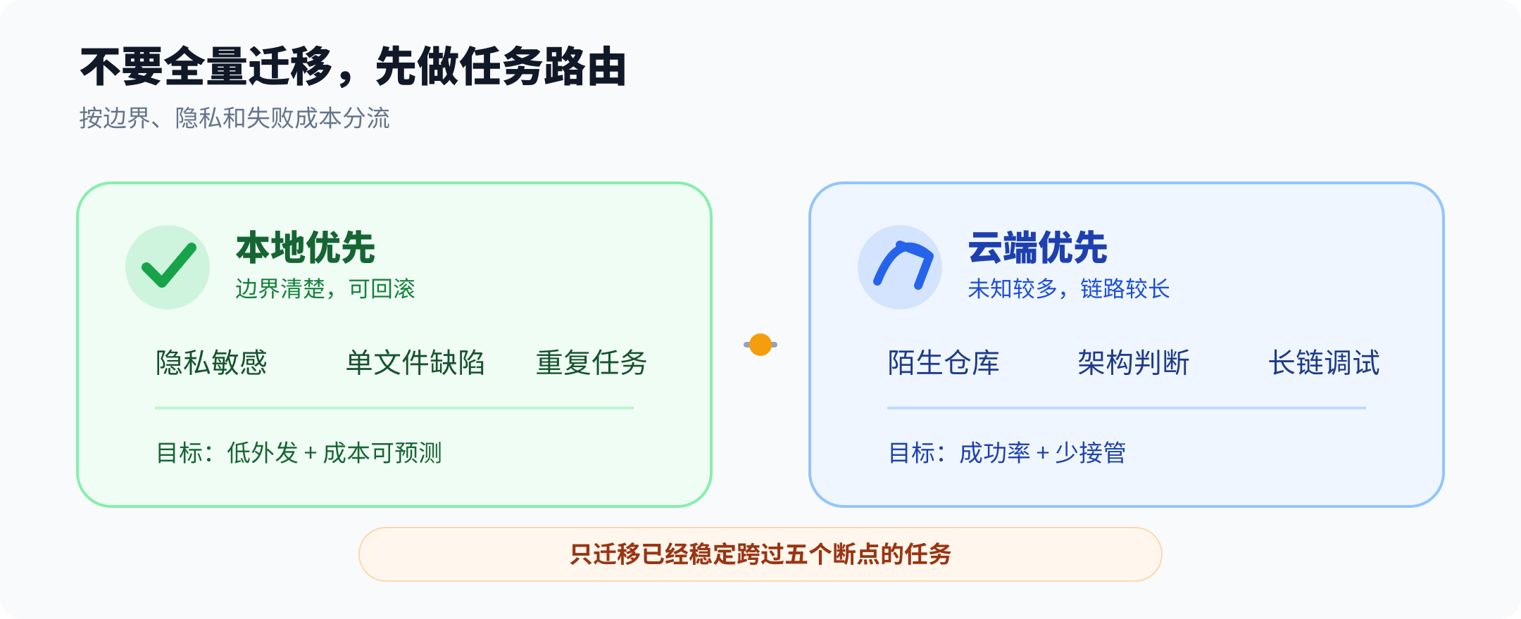 本地与云端 Coding Agent 的任务路由