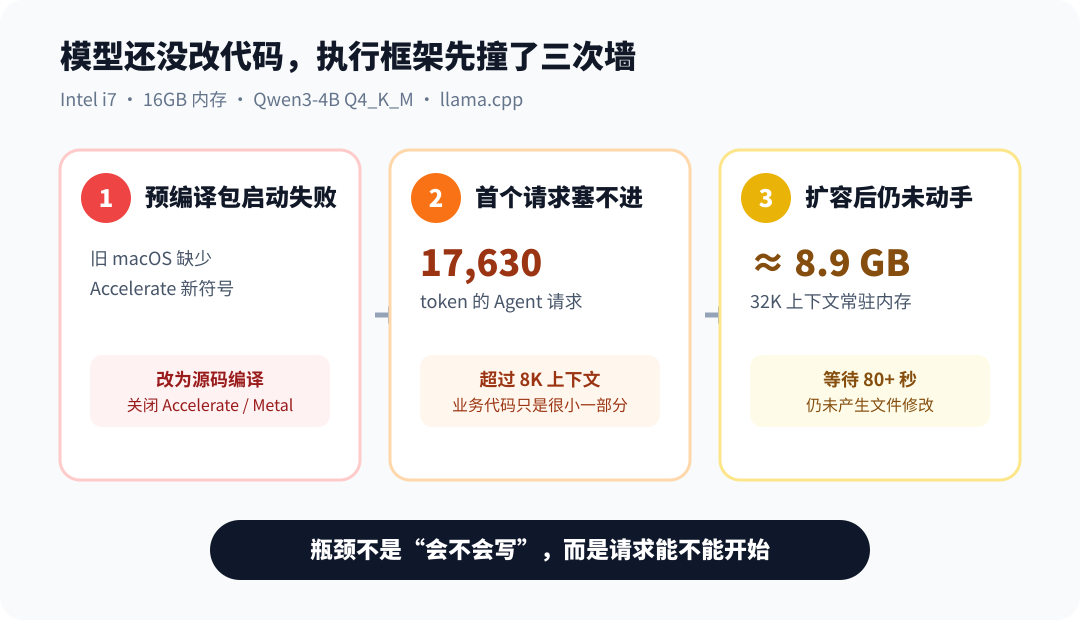 旧 Intel Mac 上本地 Agent 从启动到执行的三次失败