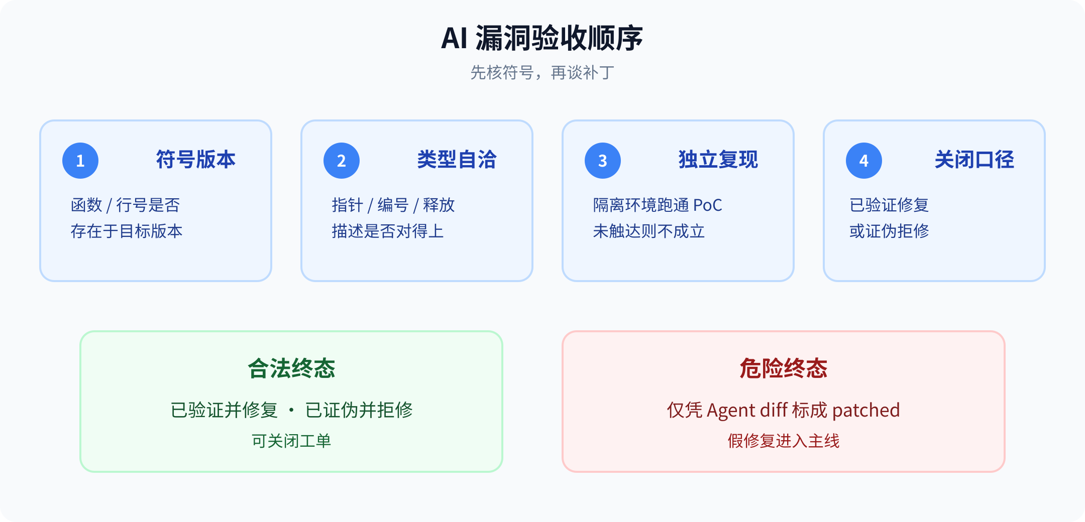 AI 漏洞验收:先核符号与版本,再允许自动修洞