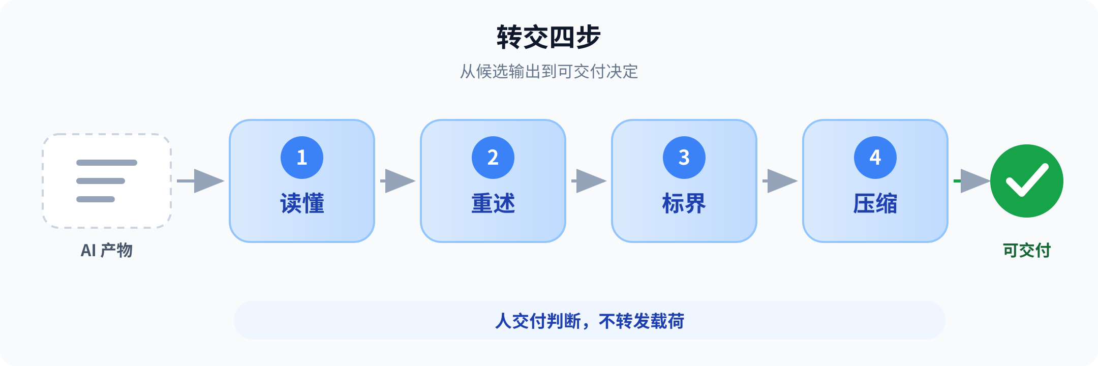 AI 产物转交前的四步判断：读懂、重述、标界、压缩