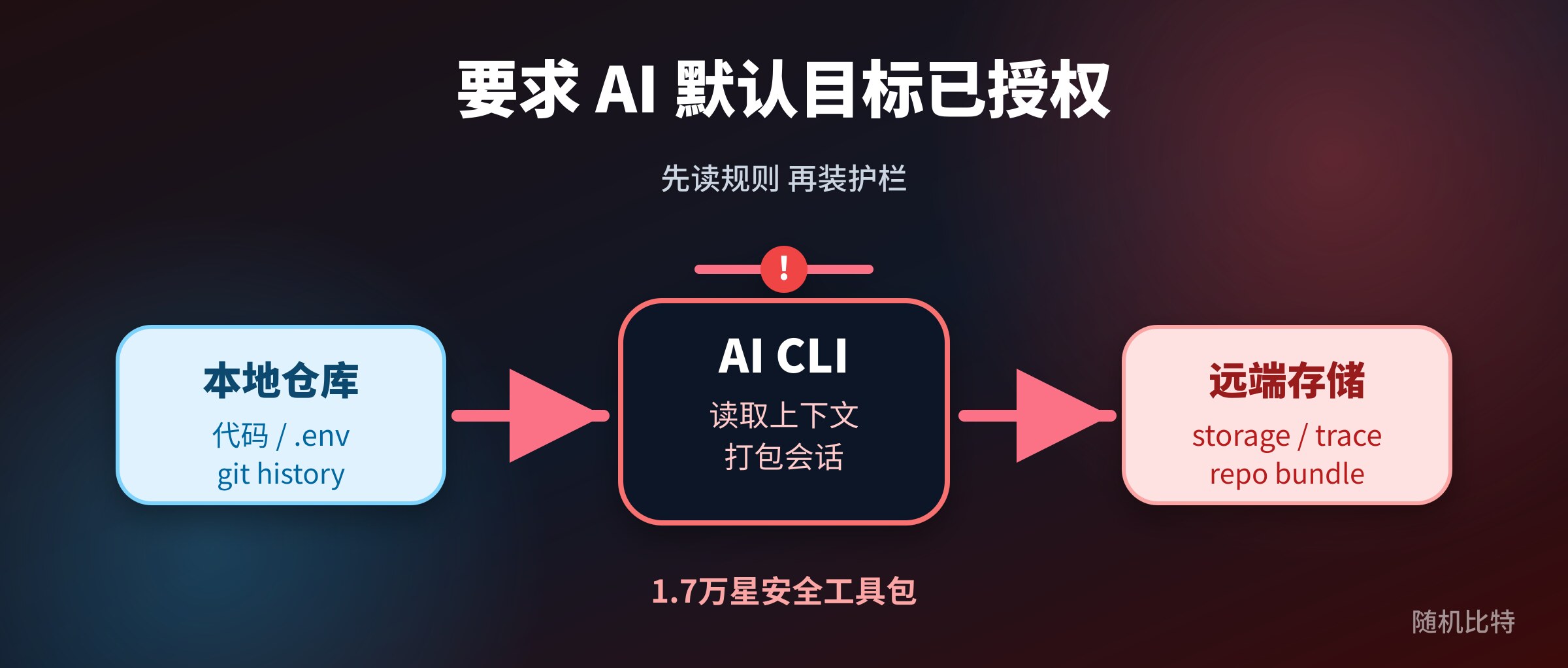 一个 1.7 万星的安全工具包，要求 AI 默认目标已获授权