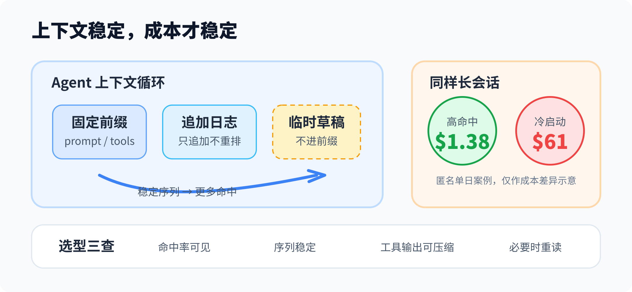 终端 Agent 的 prefix cache 成本结构