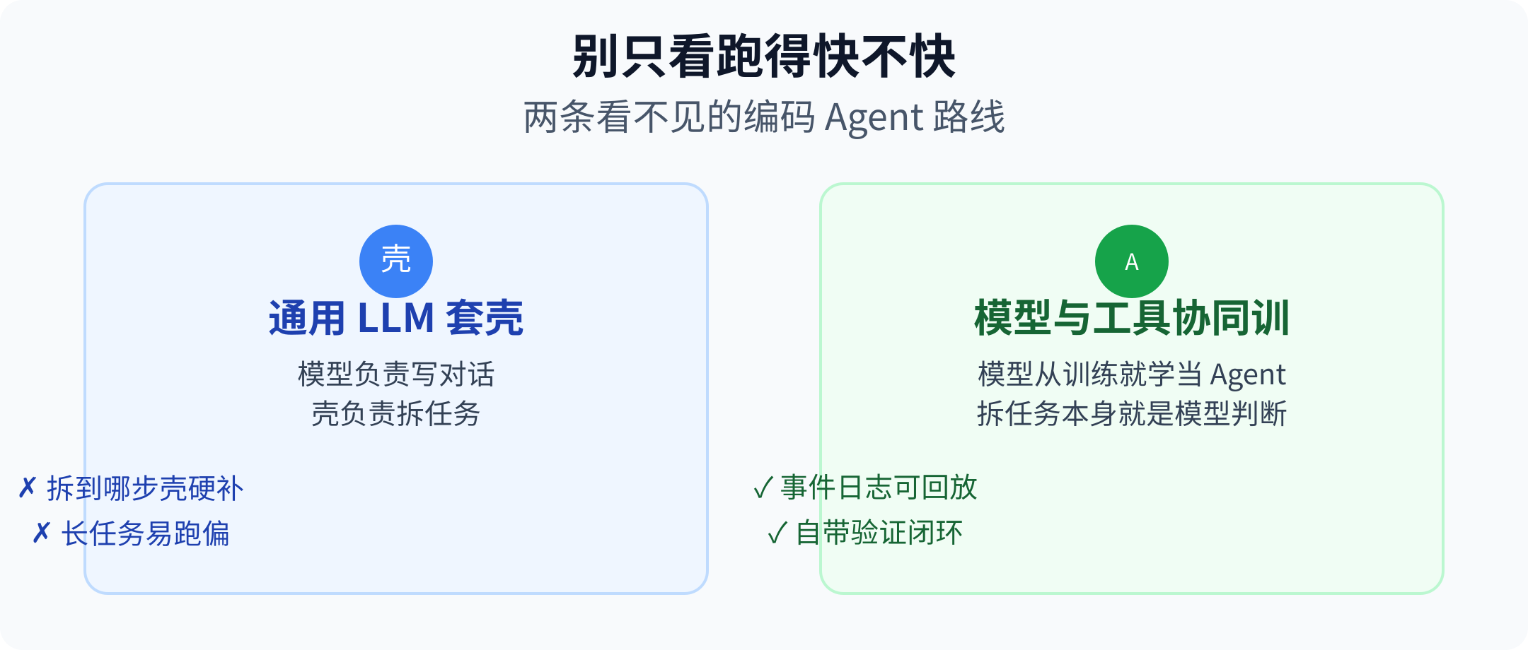 两条编码 Agent 路线对照