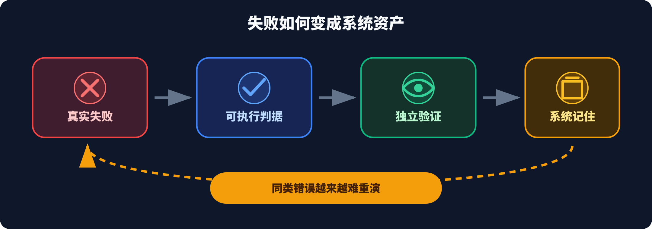 失败如何变成系统资产