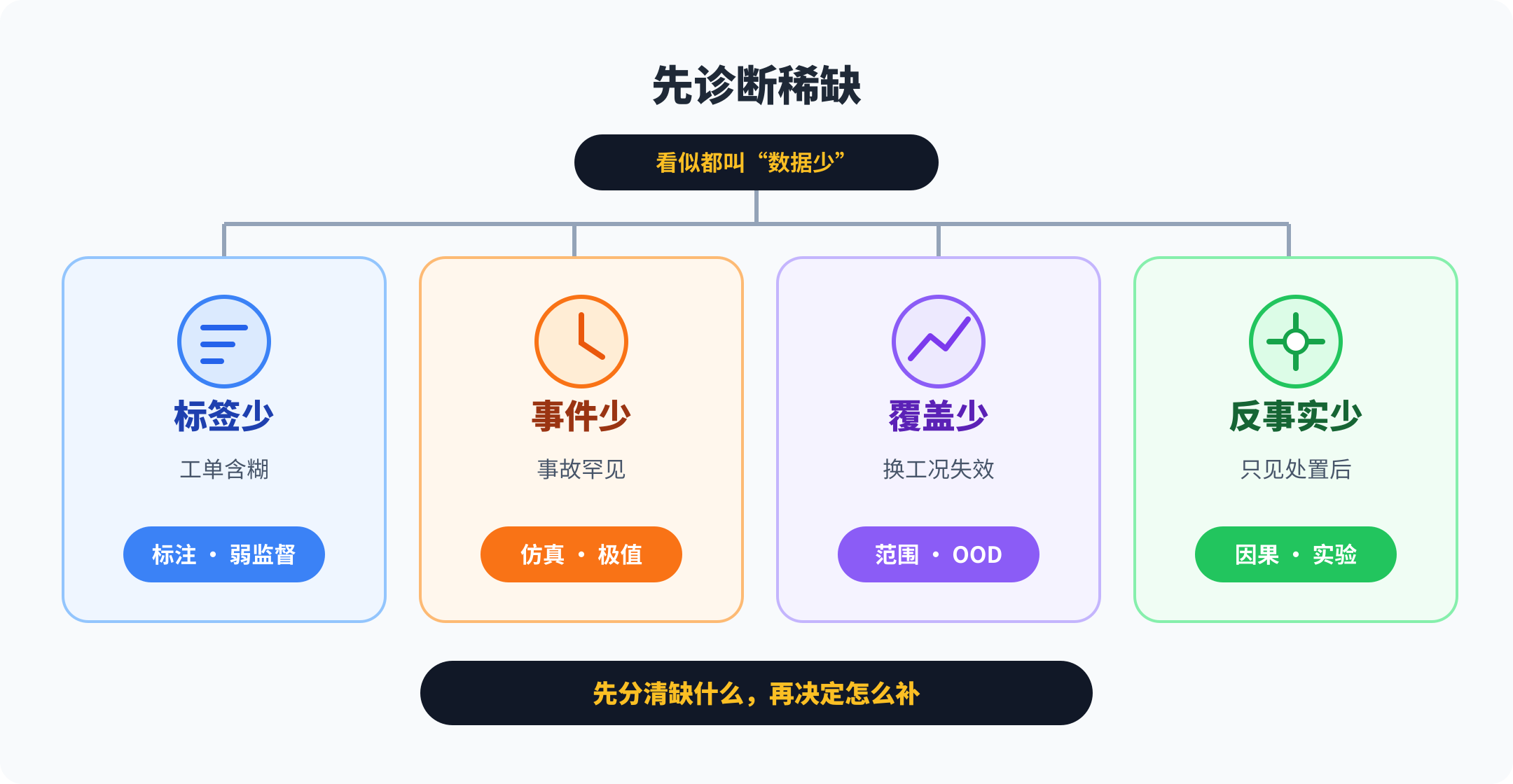 少样本问题诊断图