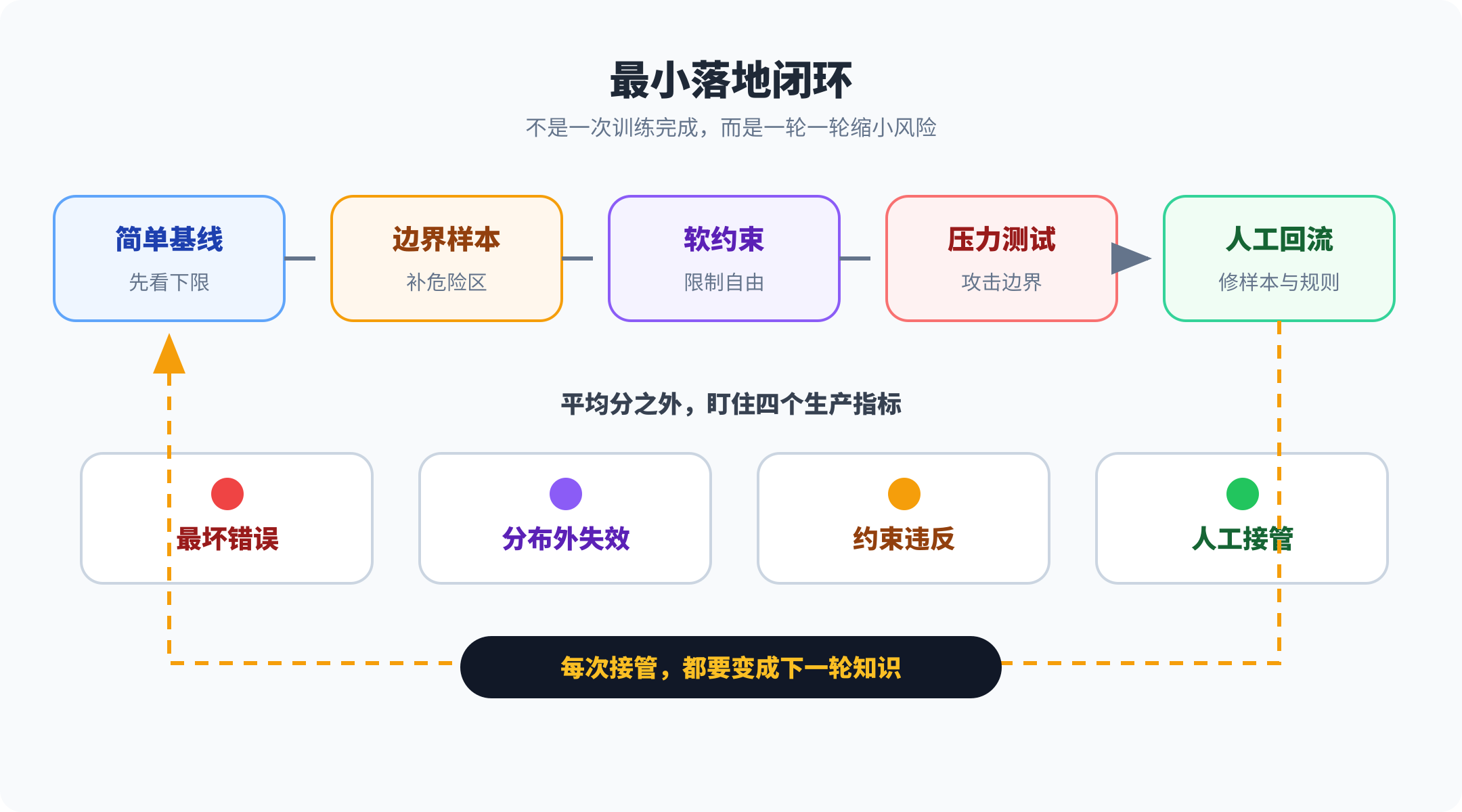 少样本 AI Agent 的验证与反馈闭环