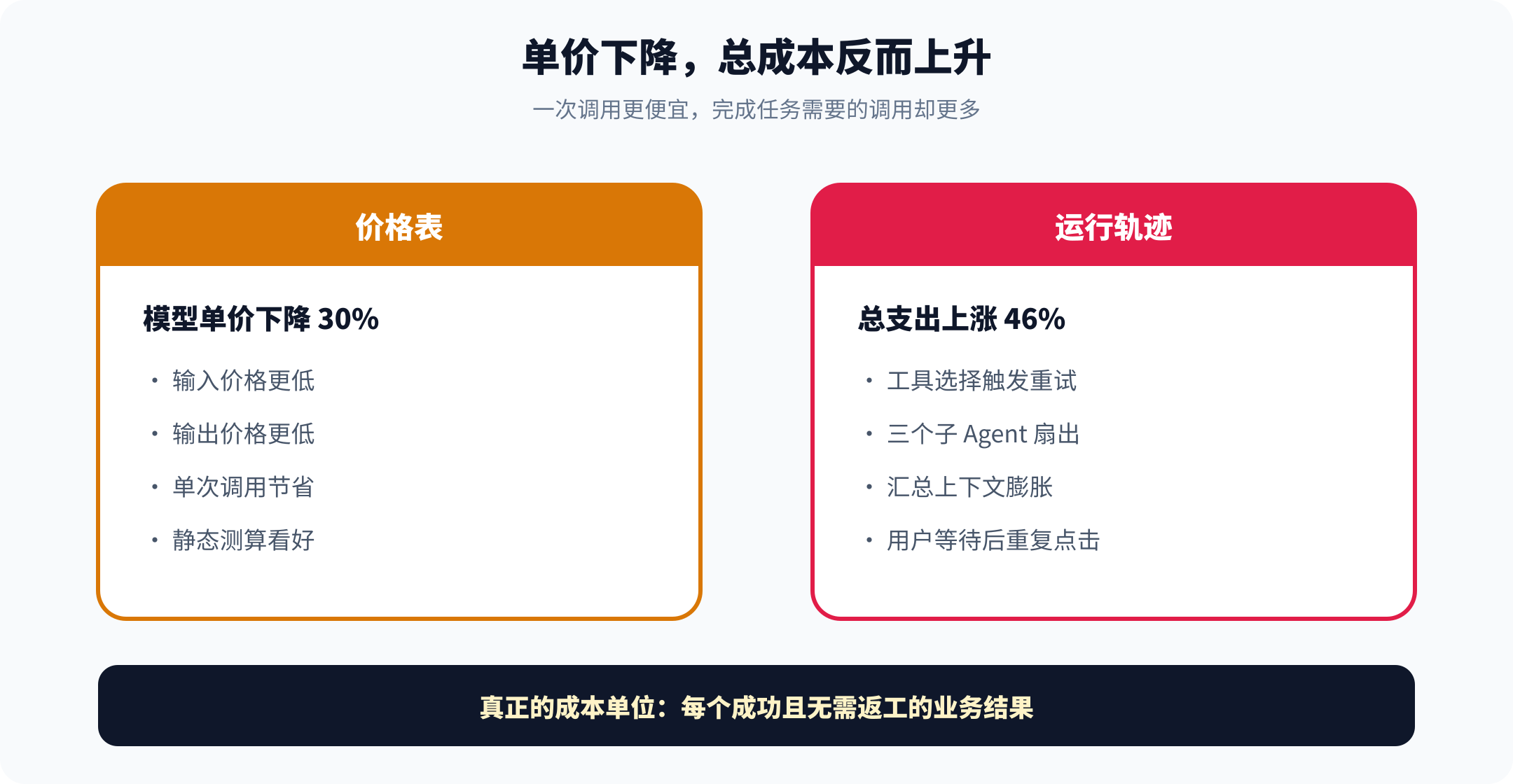 单价下降,总成本反而上升