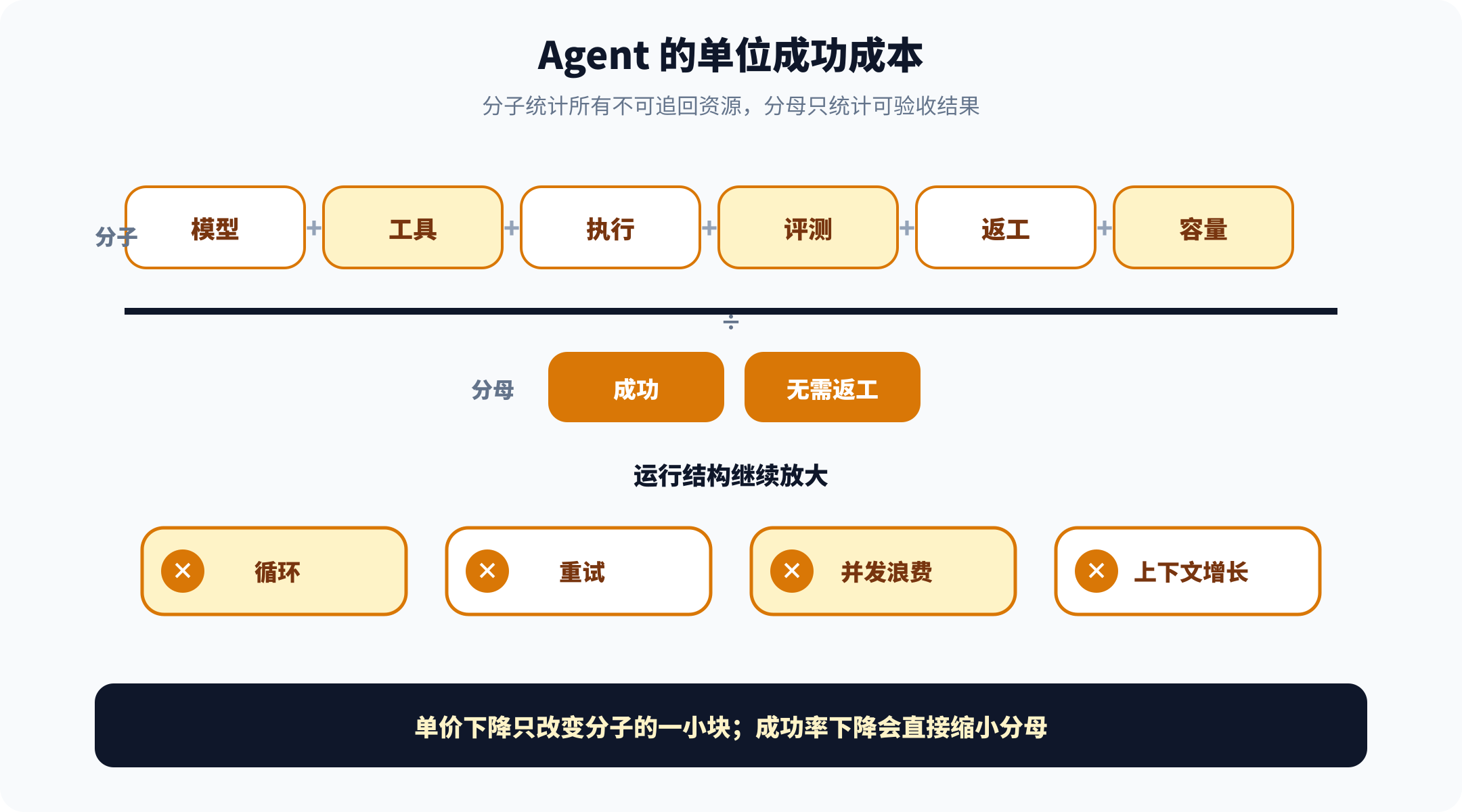 Agent 的单位成功成本
