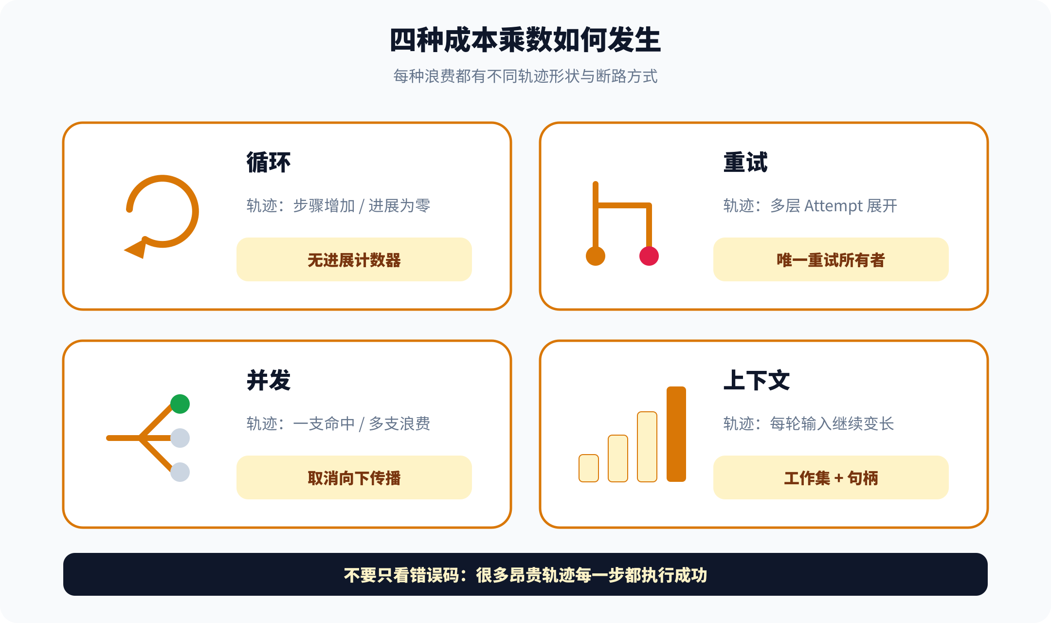 四种成本乘数如何发生