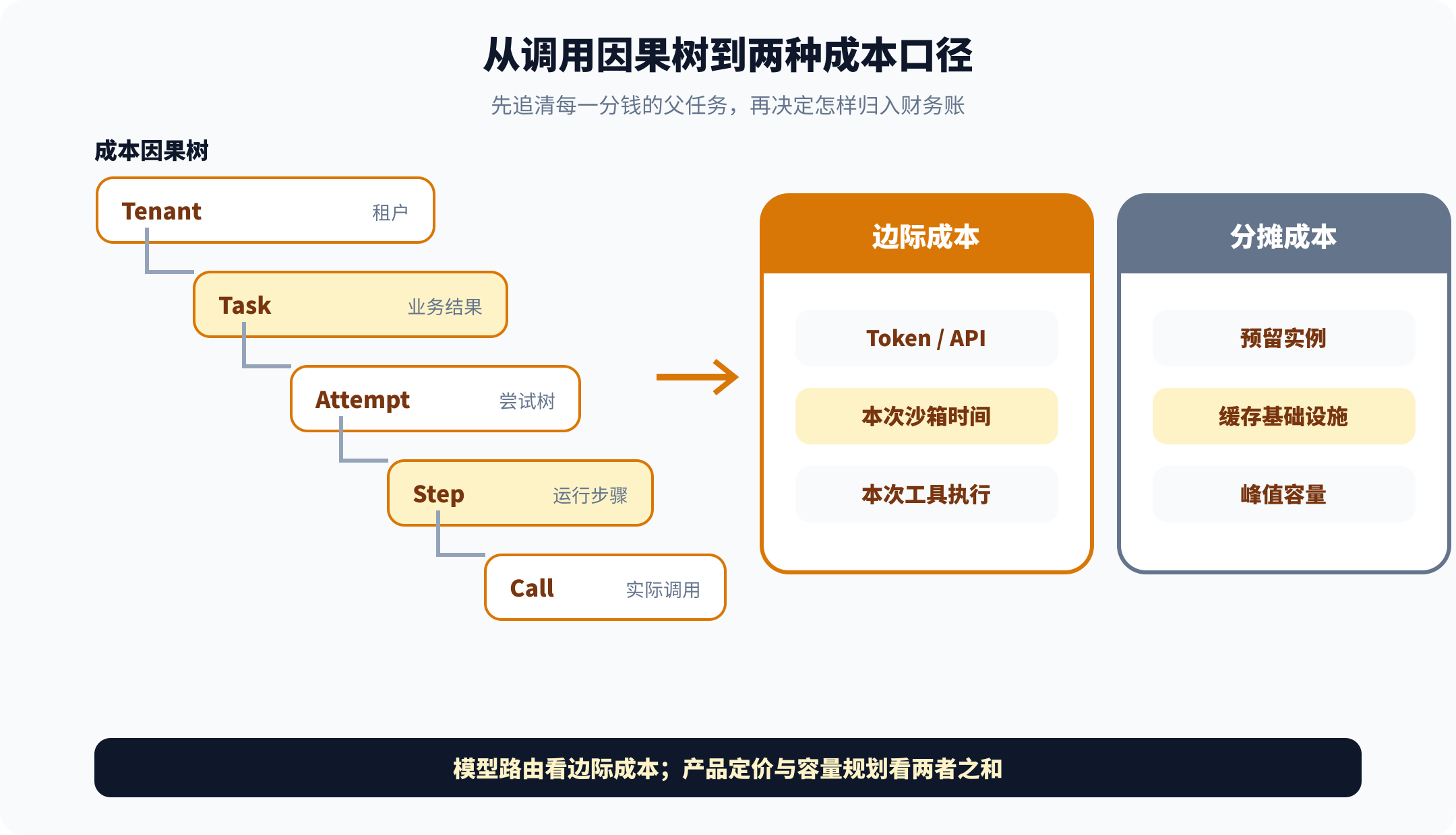从调用因果树到两种成本口径