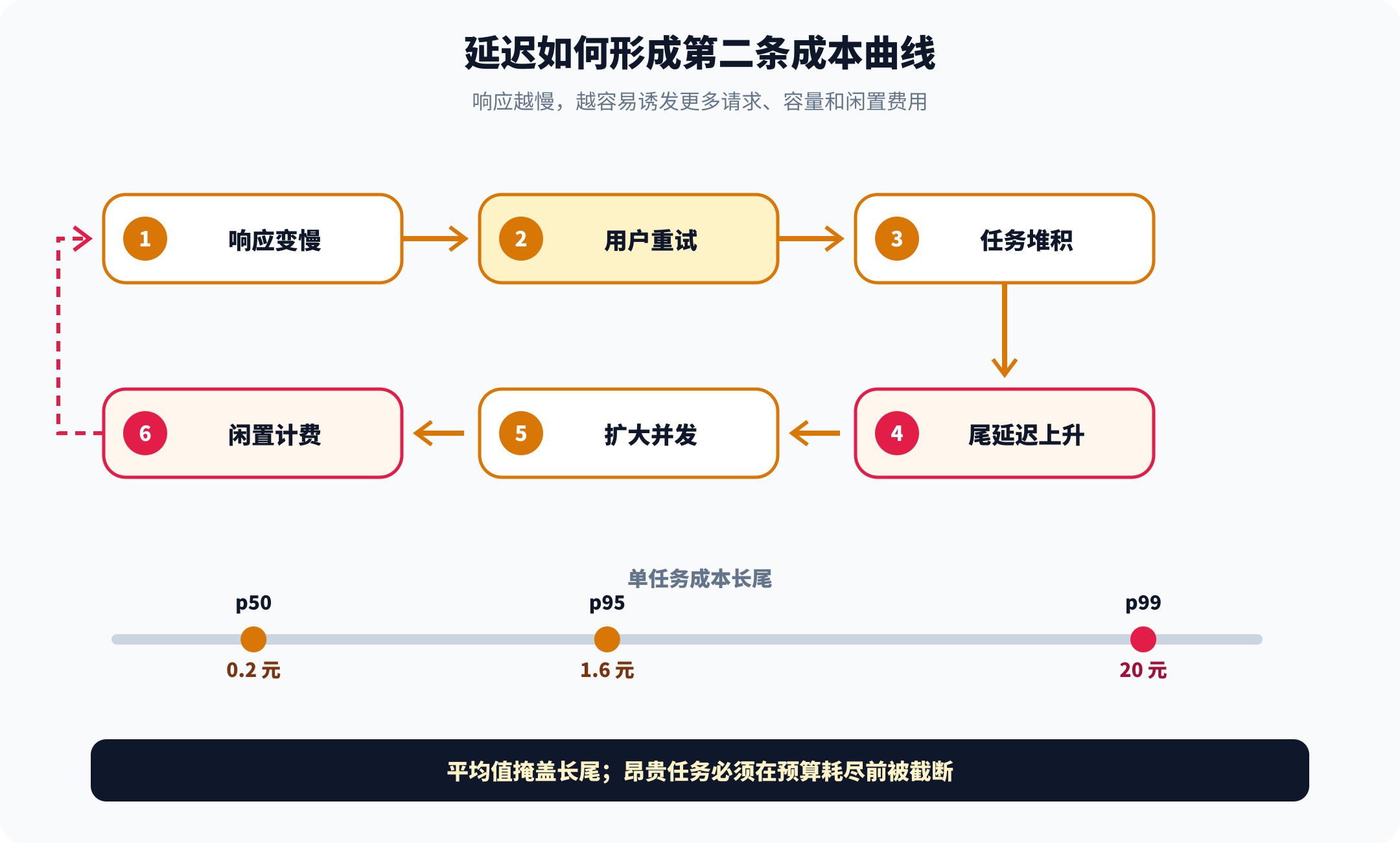 延迟如何形成第二条成本曲线