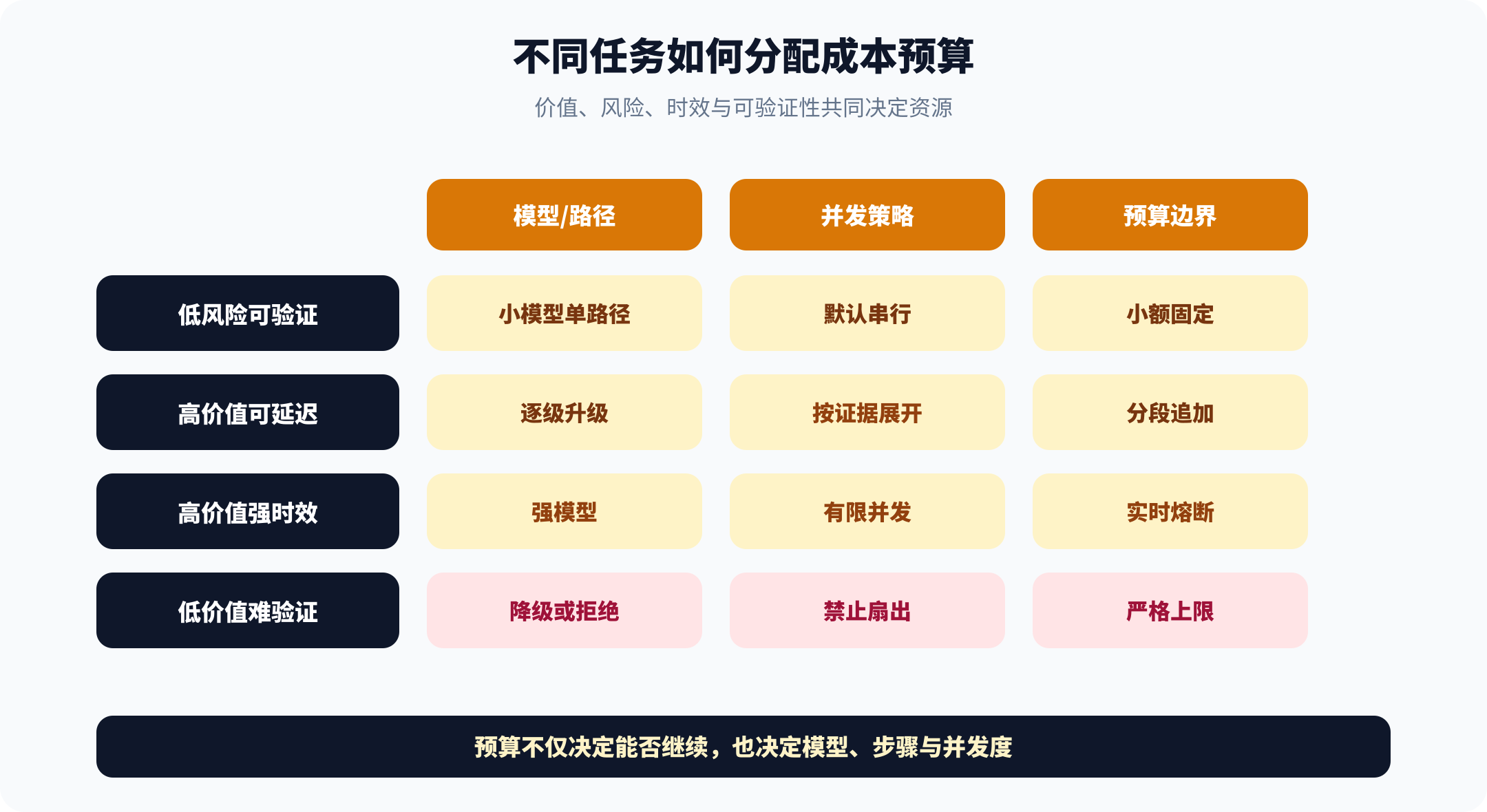 不同风险下如何分配成本预算