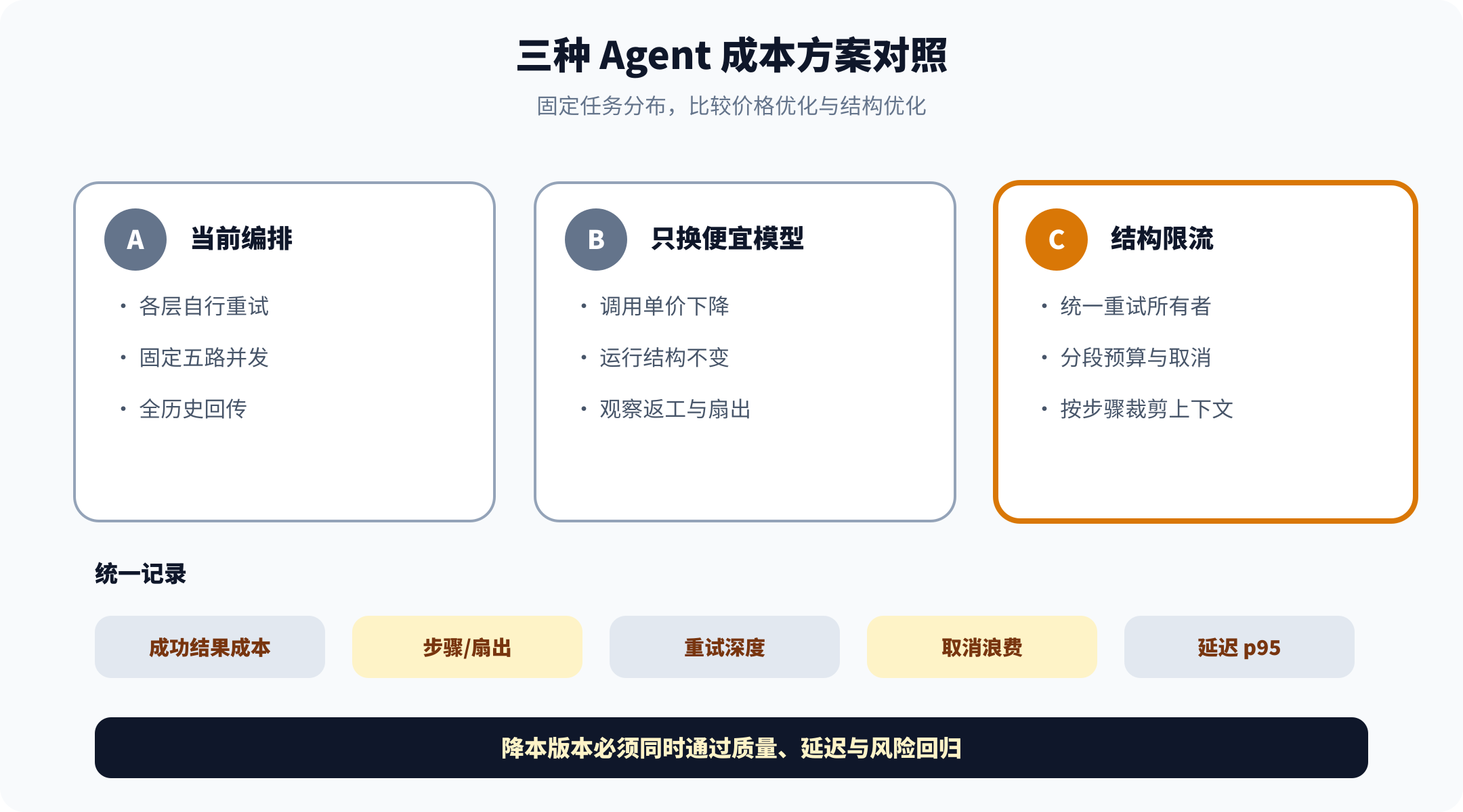 三种 Agent 成本方案对照