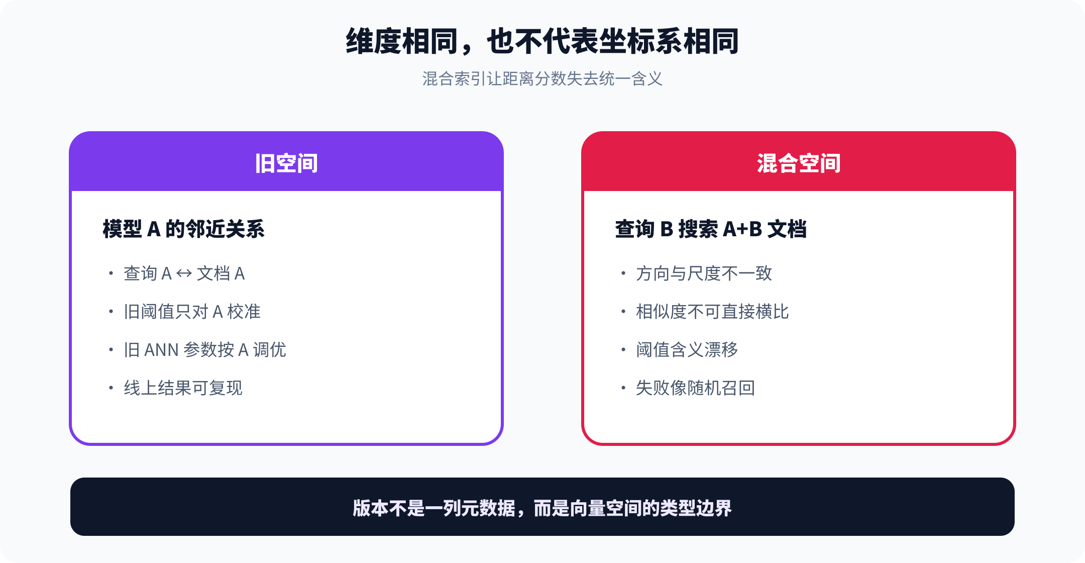维度相同不代表坐标系相同