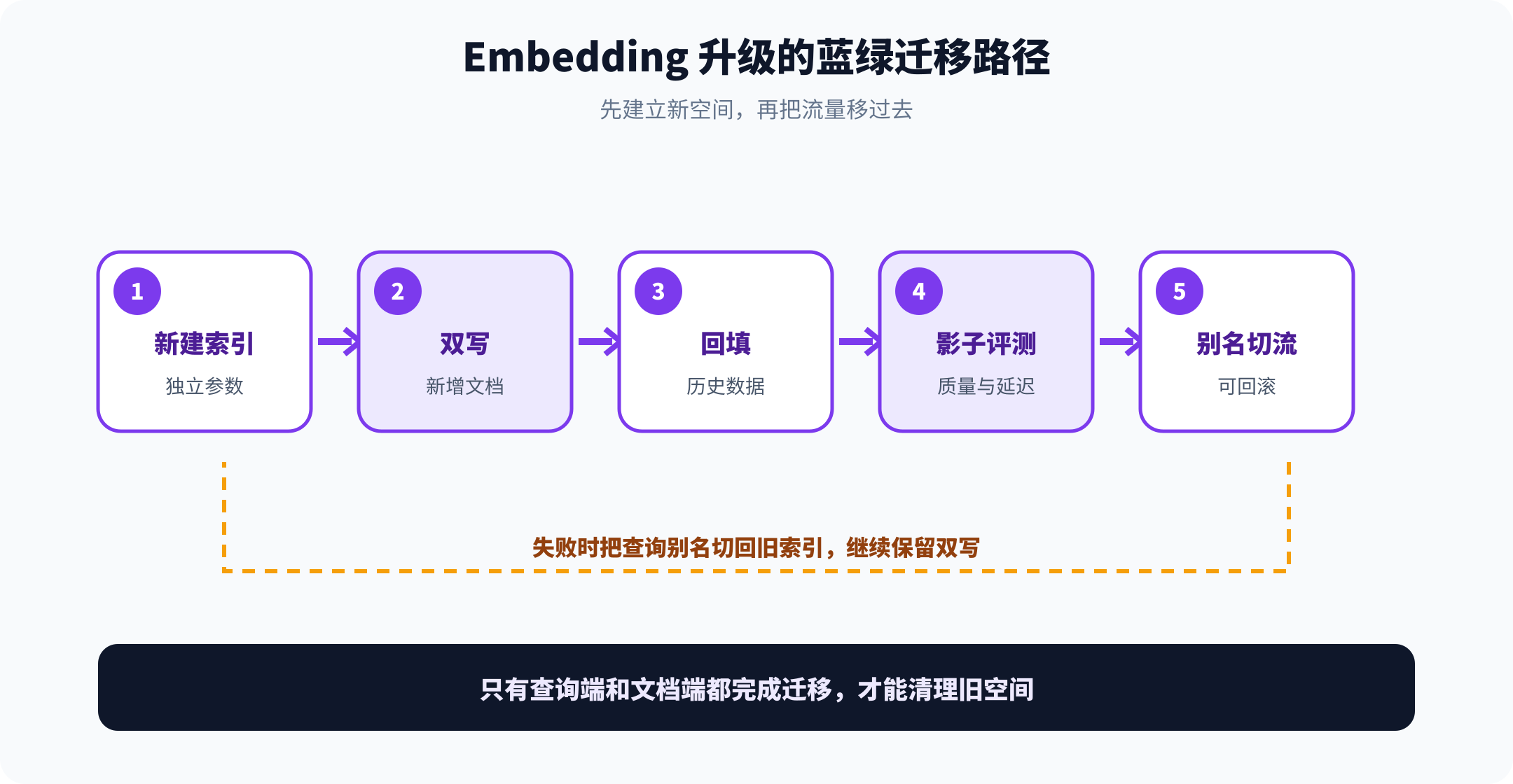 Embedding 的蓝绿迁移路径