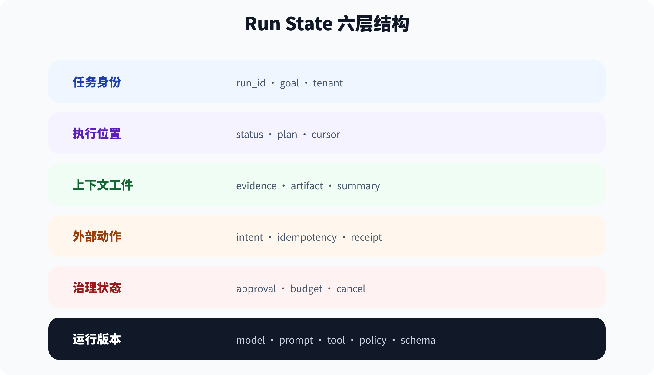 Agent Run State 的六层结构