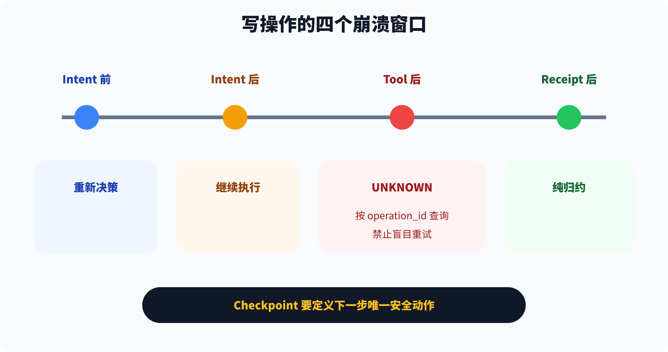 写操作四个崩溃窗口
