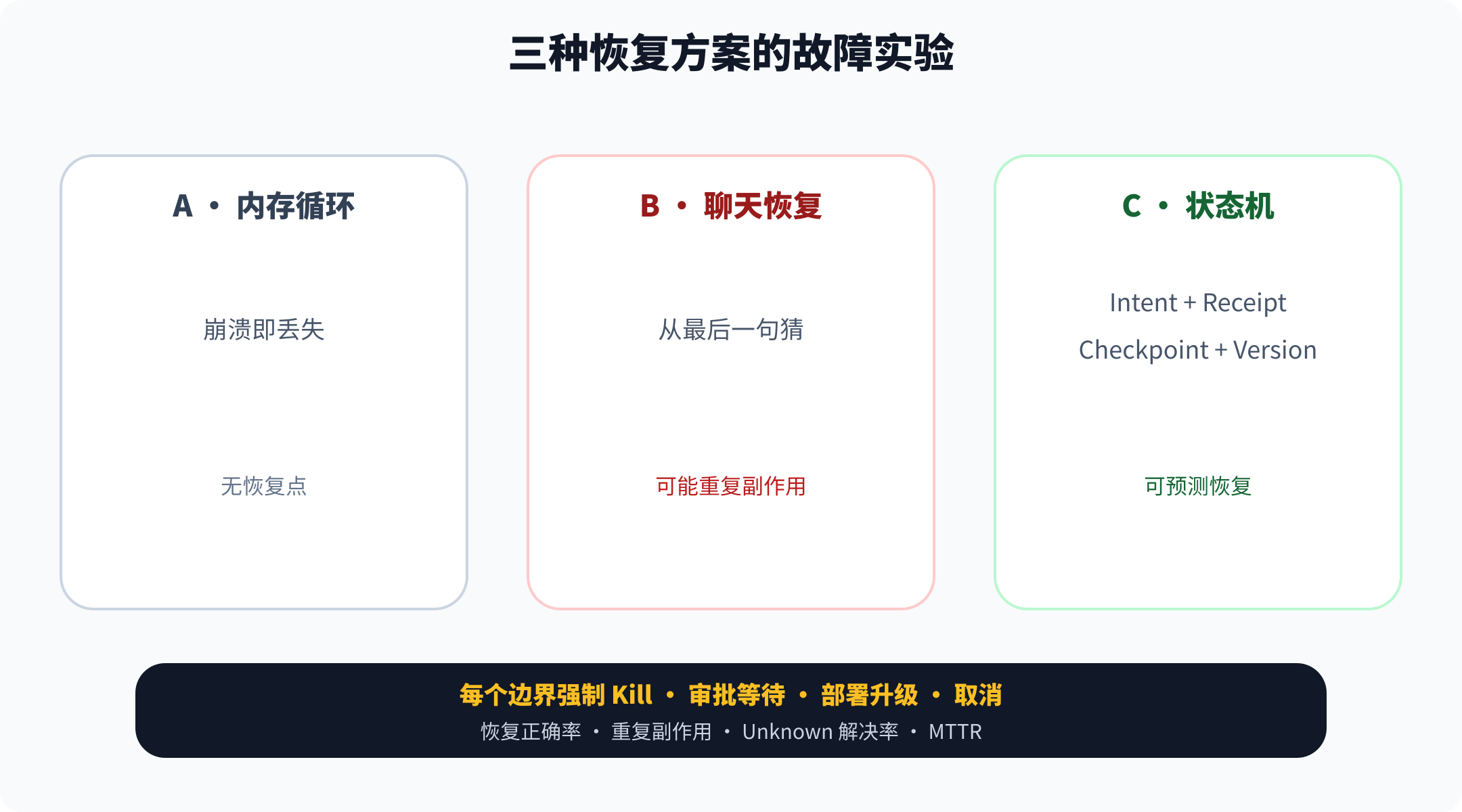 三种恢复方案的故障实验
