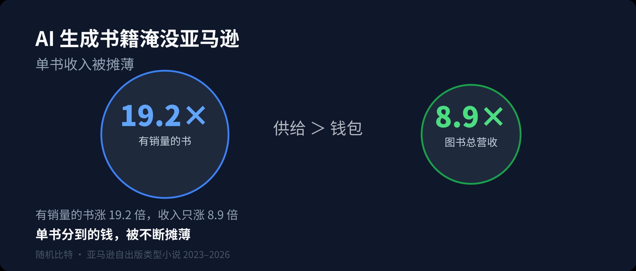 AI 生成书籍正在淹没亚马逊,拉低人类作者单书收入