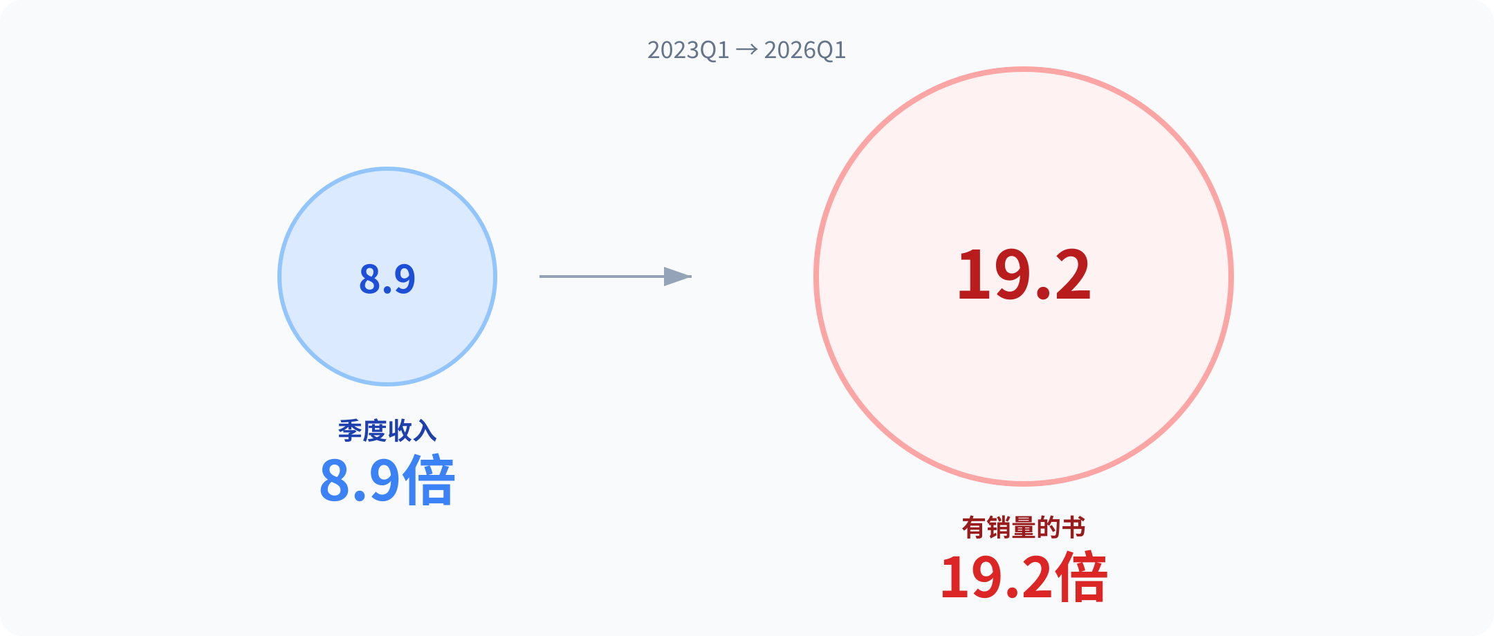 书目、销量与收入增速对照