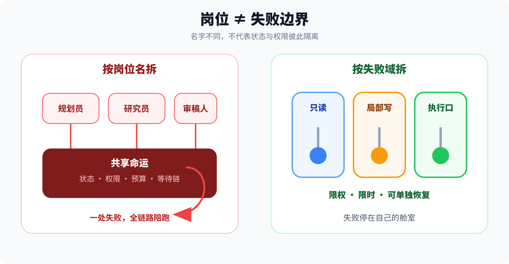 岗位拆分与失败域拆分