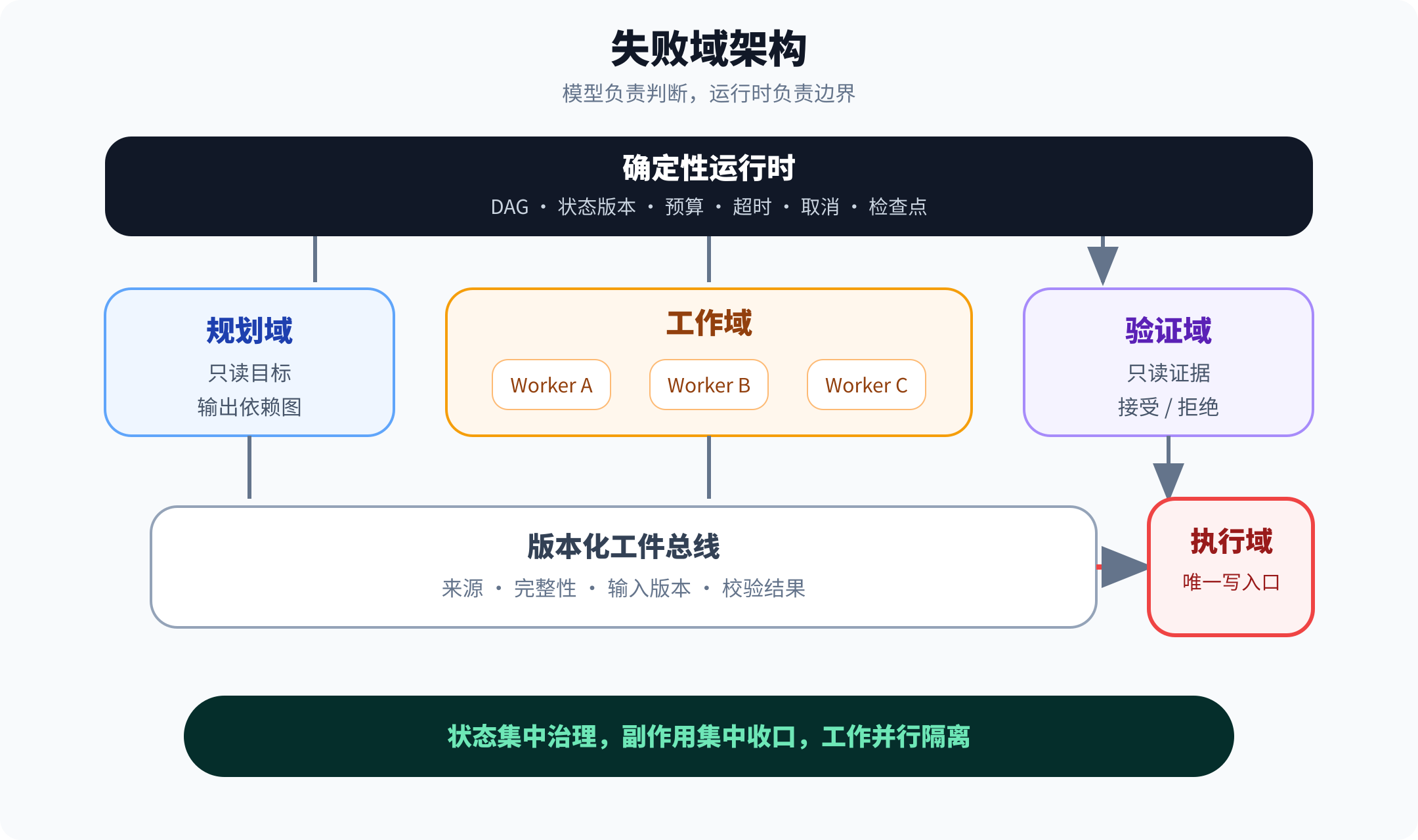 按失败域组织的多 Agent 架构