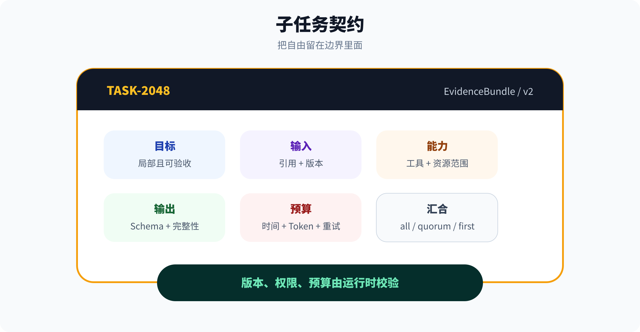 一个可执行的子任务契约