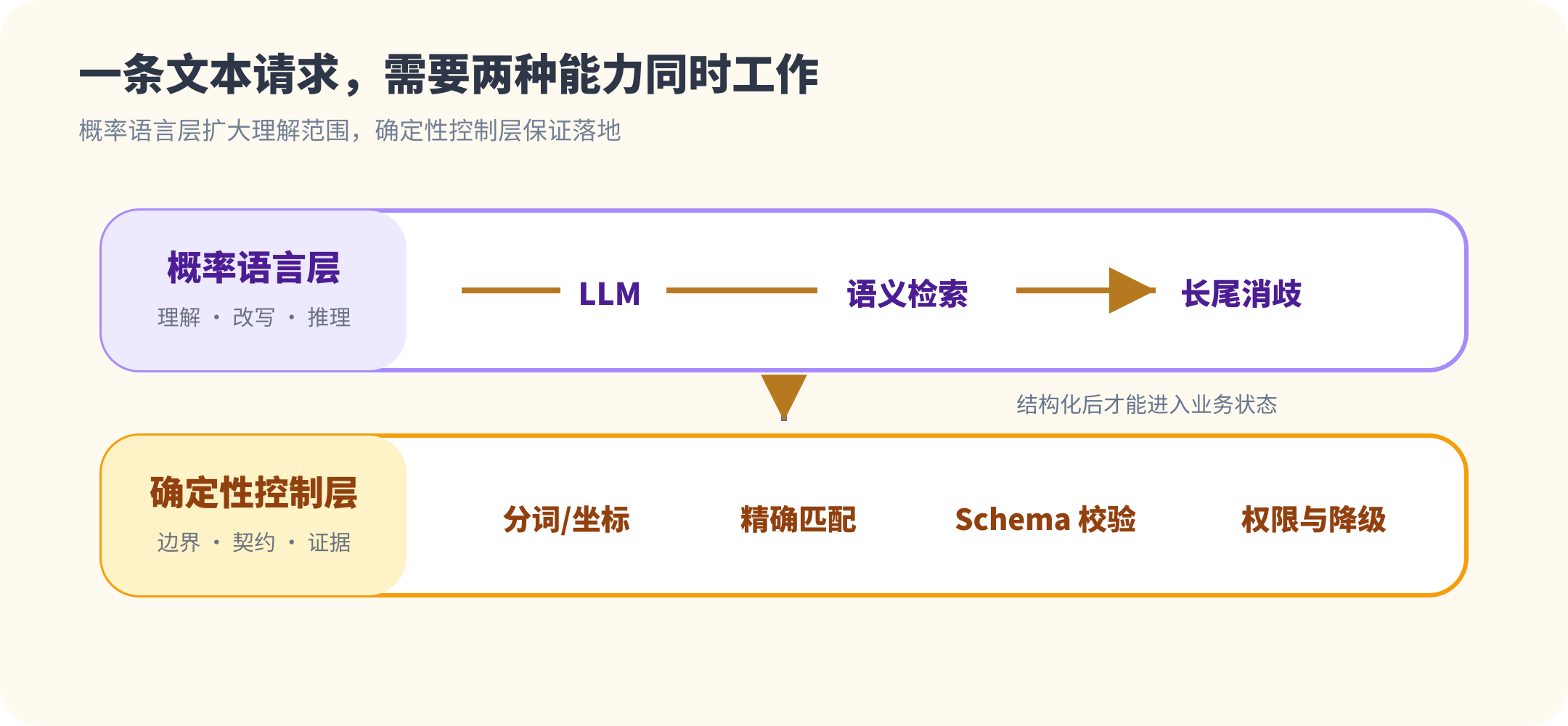 一条文本请求的双层管线：概率语言层与确定性控制层