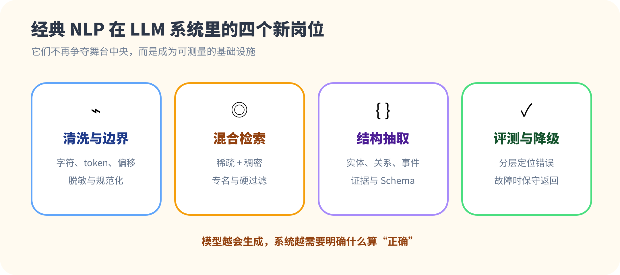 经典 NLP 在大模型系统中的四个新岗位