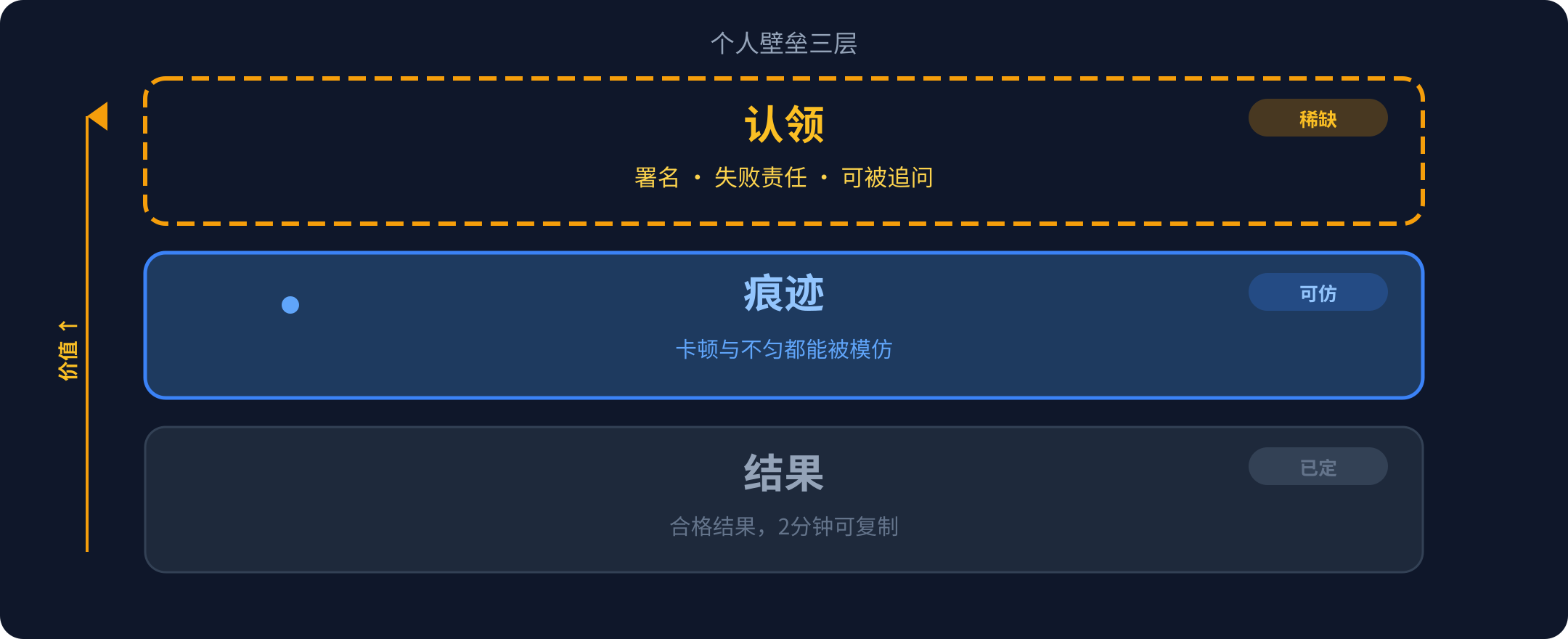 结果可复制、痕迹可仿造、认领不可外包