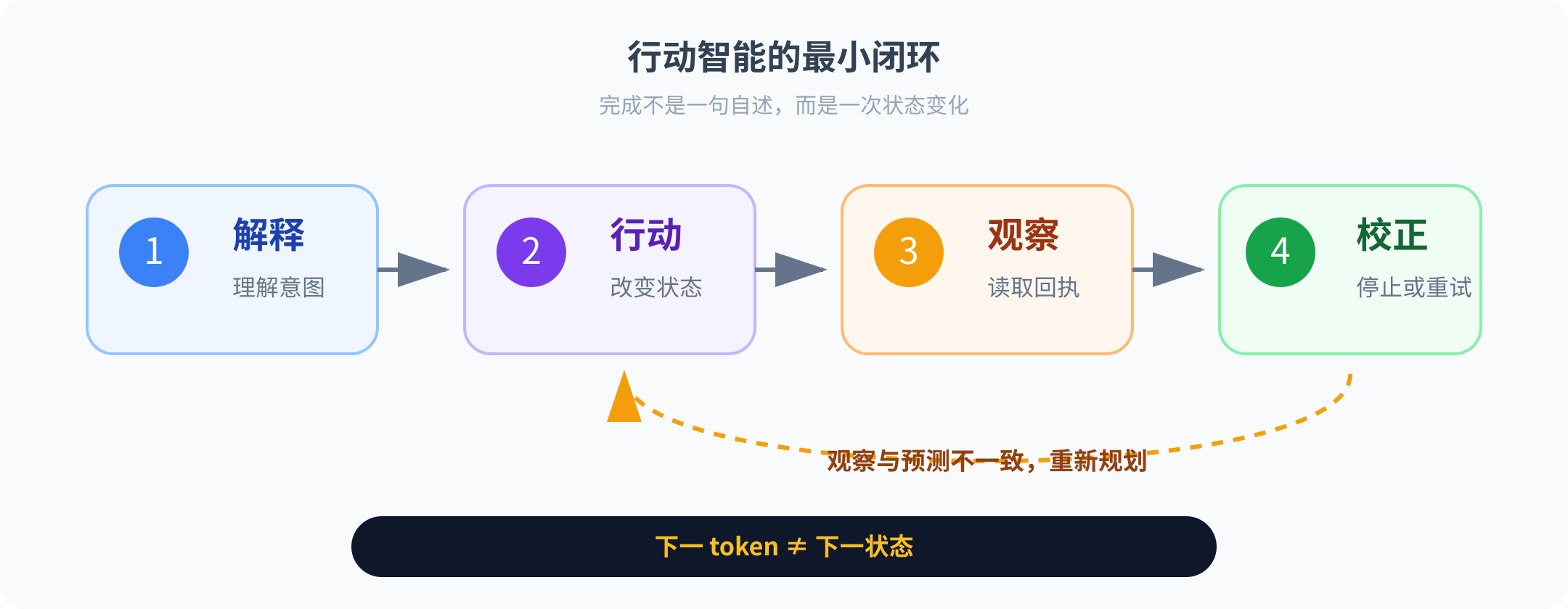 行动智能的最小闭环：解释、行动、观察、校正