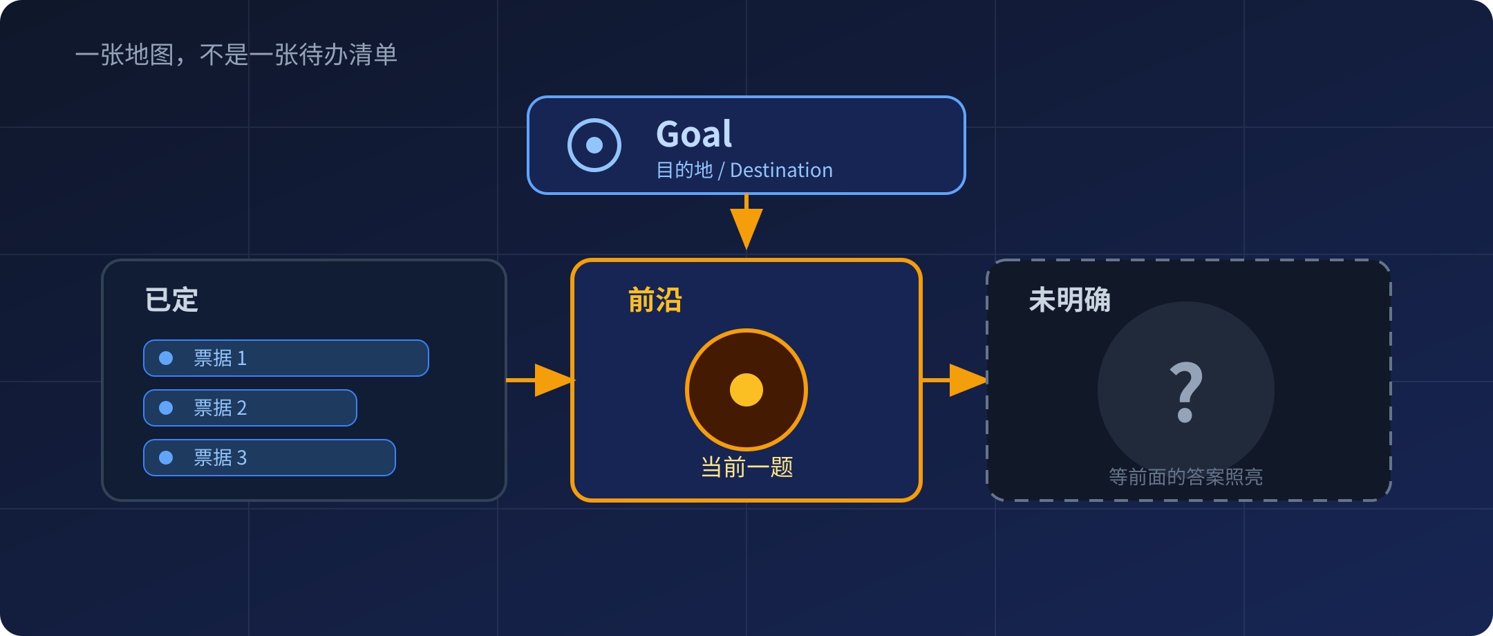 Goal 与 Destination 的地图结构
