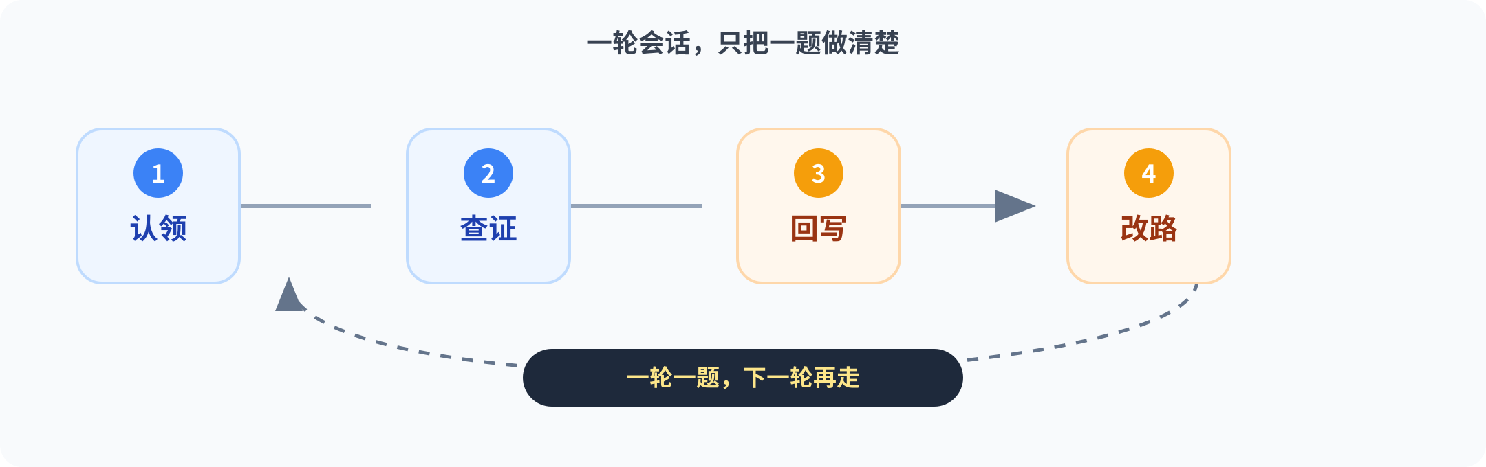一轮会话的重新规划循环
