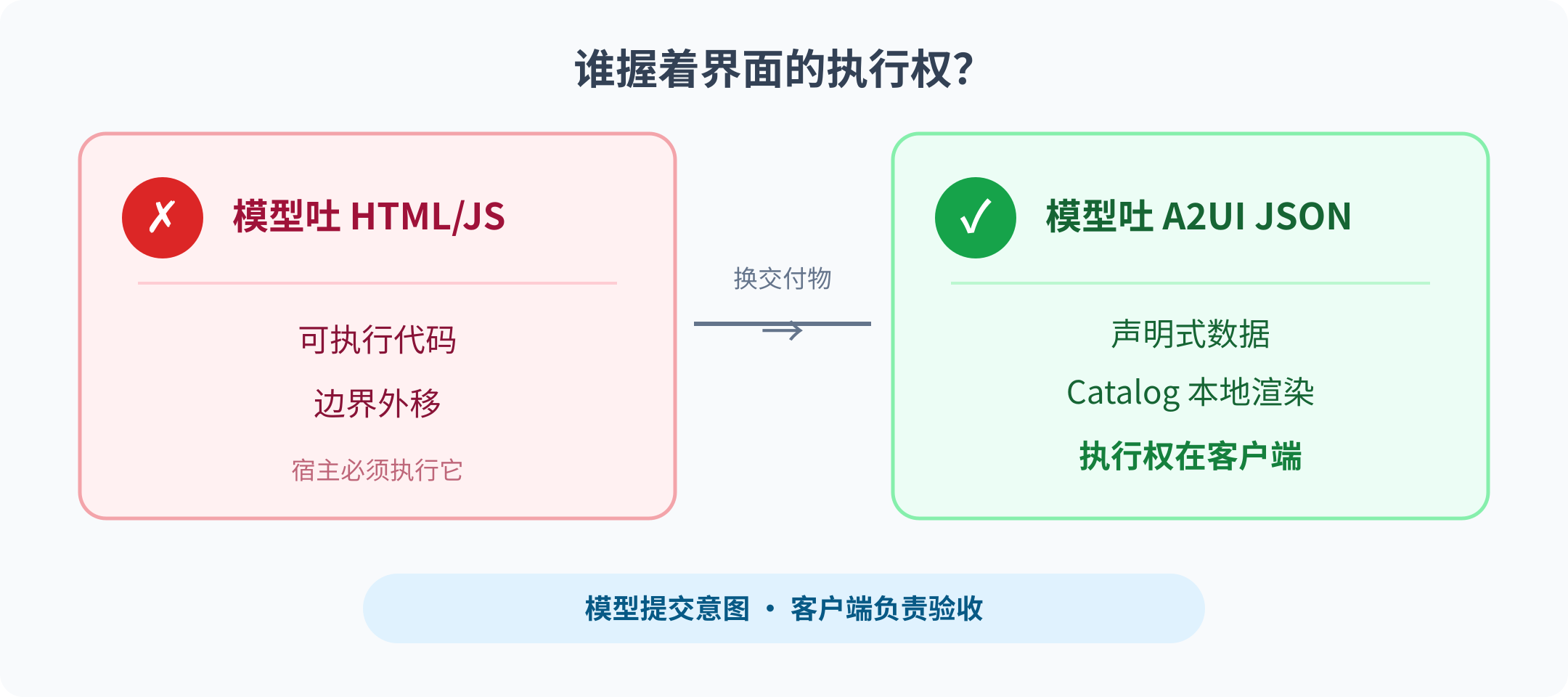 从可执行代码到声明式数据的信任边界