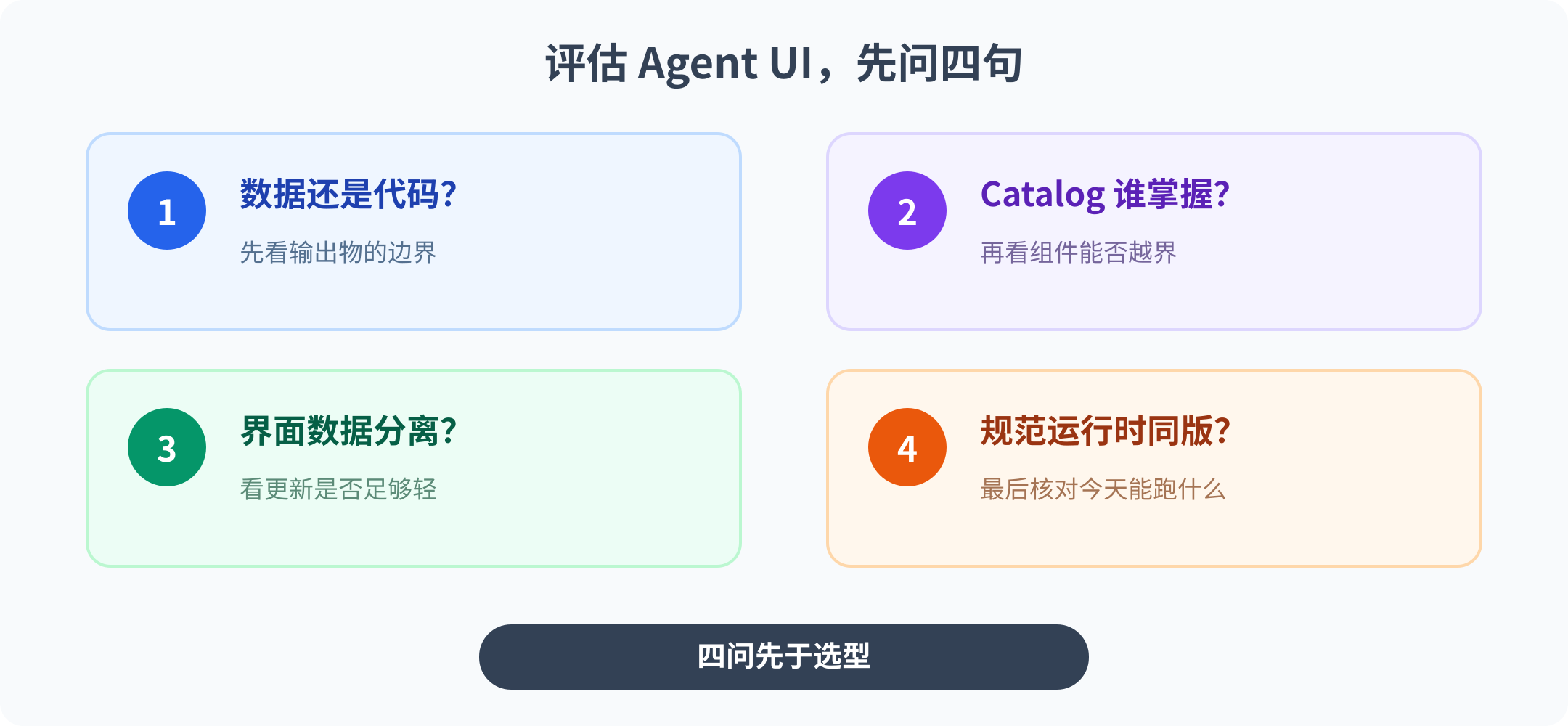 评估 Agent UI 方案的四个问题