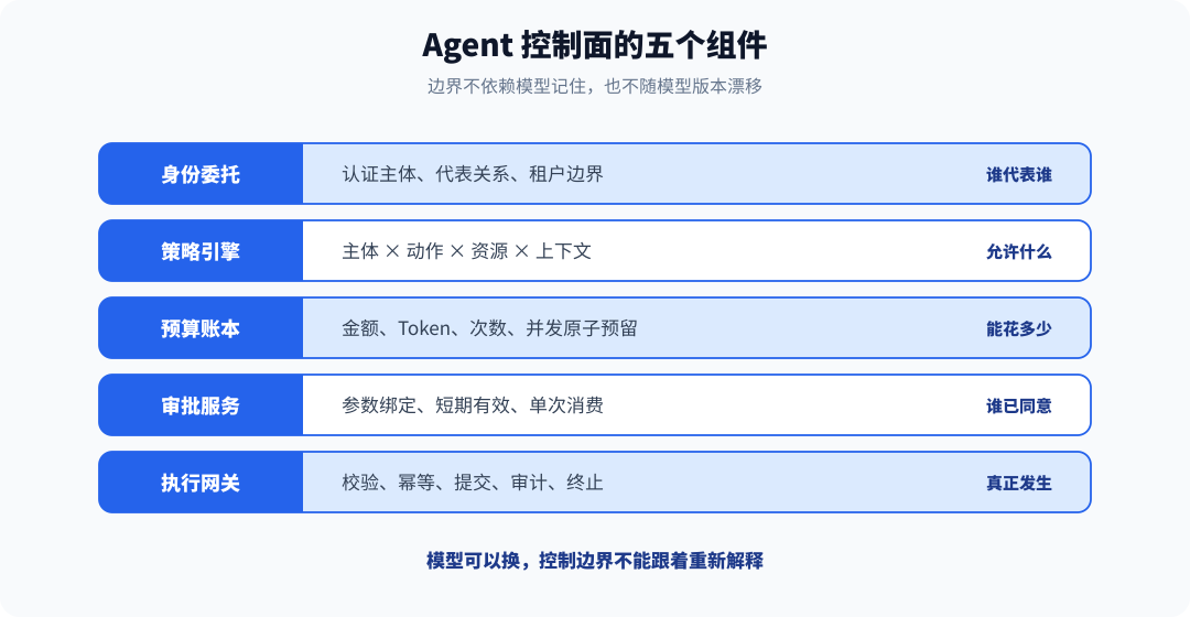 Agent 控制面的五个组件