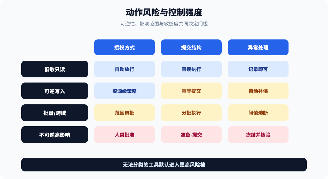 动作风险与控制强度