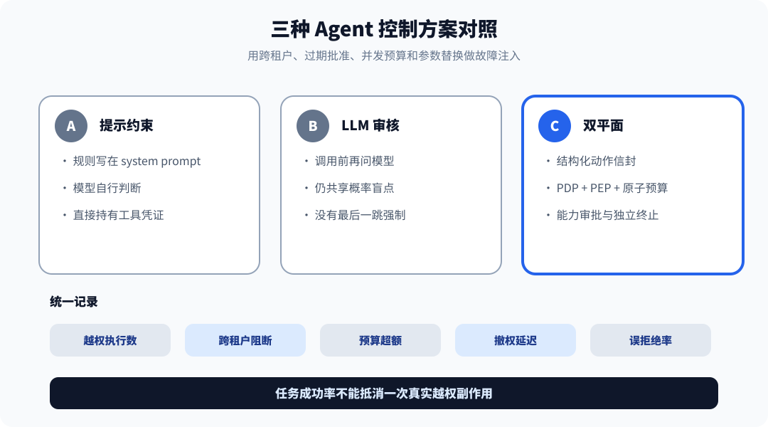 三种 Agent 控制方案对照