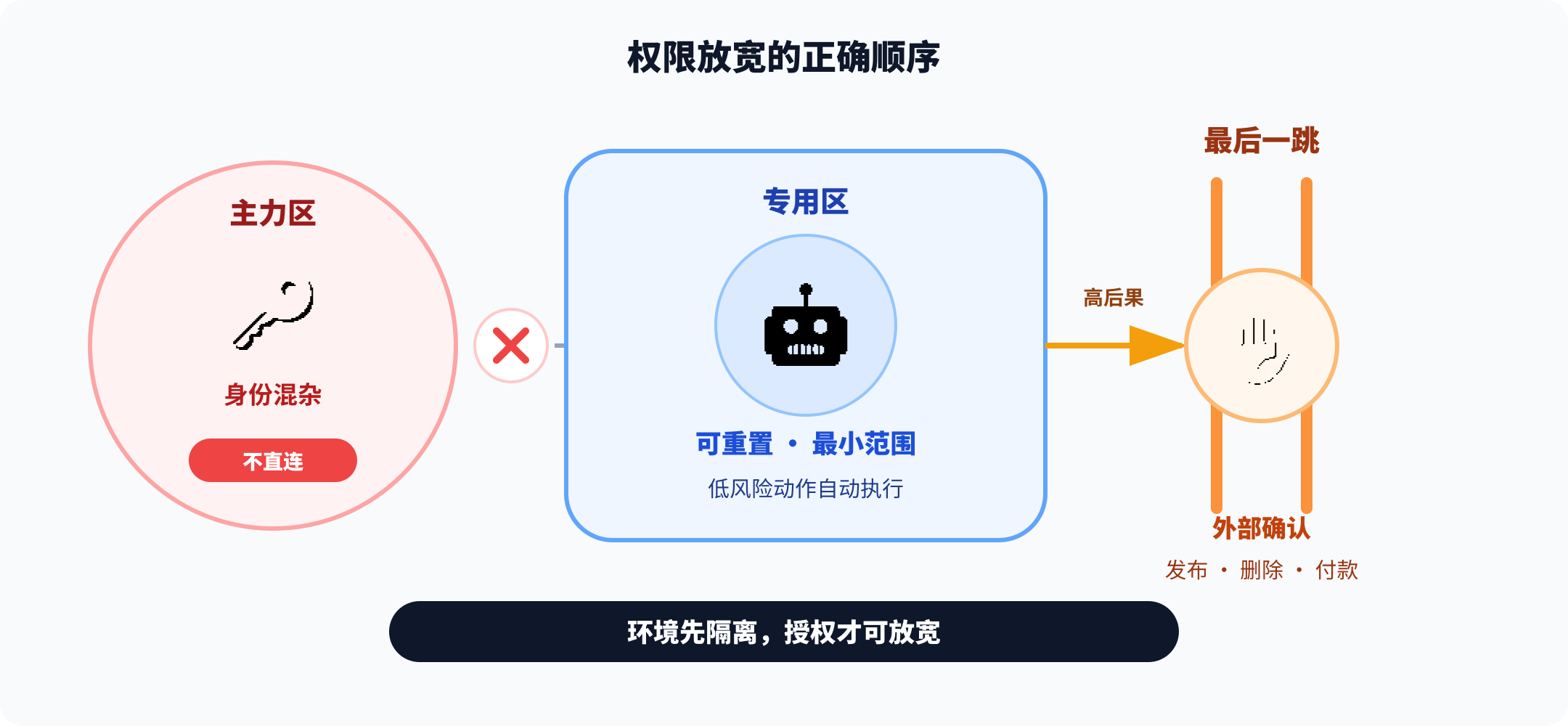 主力区、专用区与最后一跳确认的三层执行边界