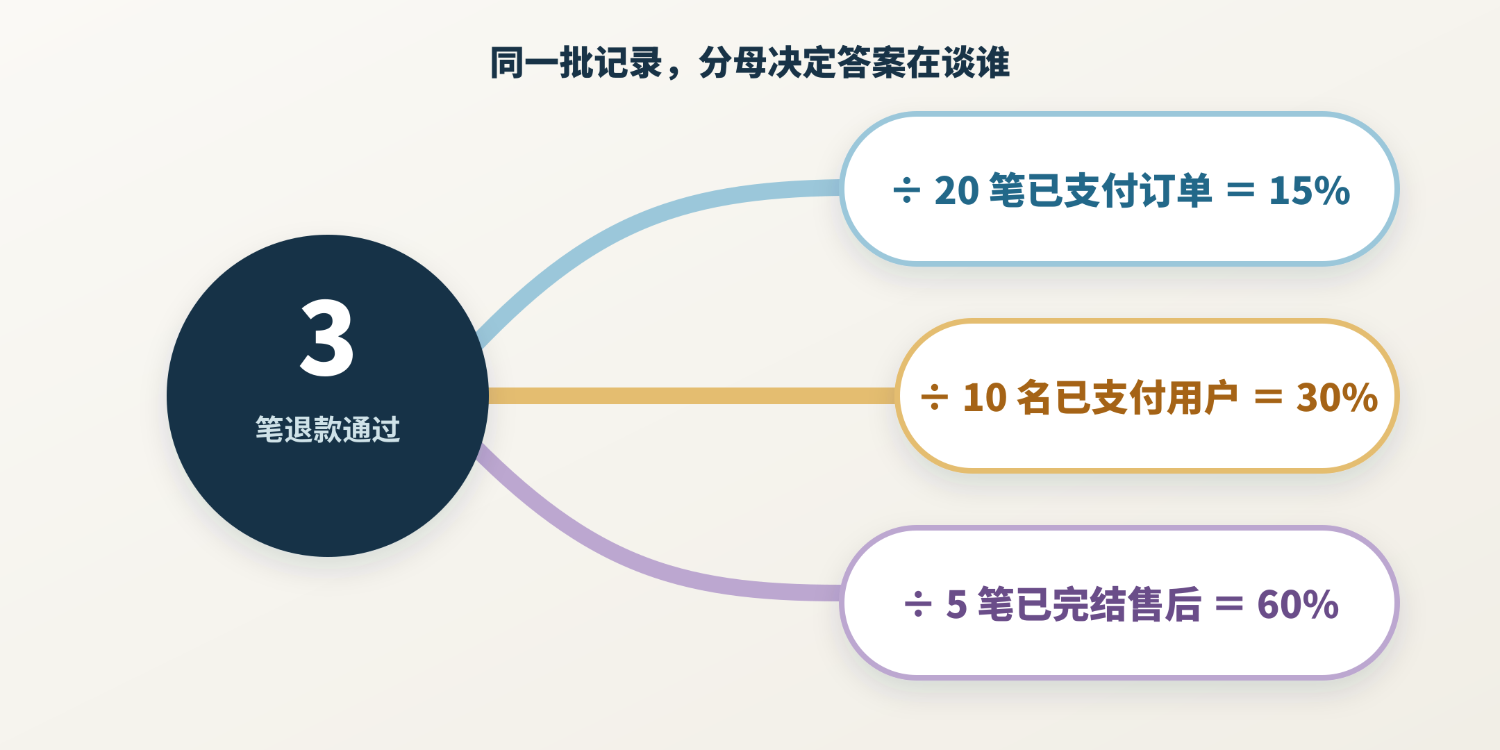 同一分子 3 分别以二十笔订单、十名用户和五笔已完结售后为分母,得到百分之十五、百分之三十和百分之六十