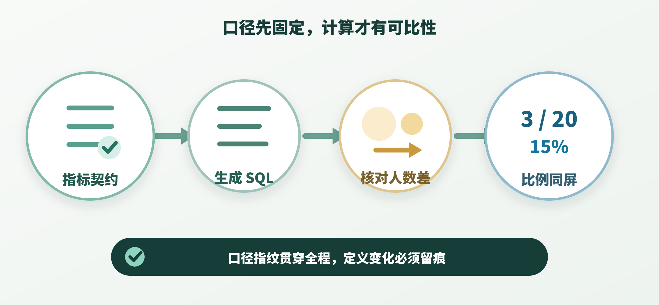 指标契约经过 SQL、过滤前后人数差,最终得到分子分母与比例,口径指纹贯穿验证流程